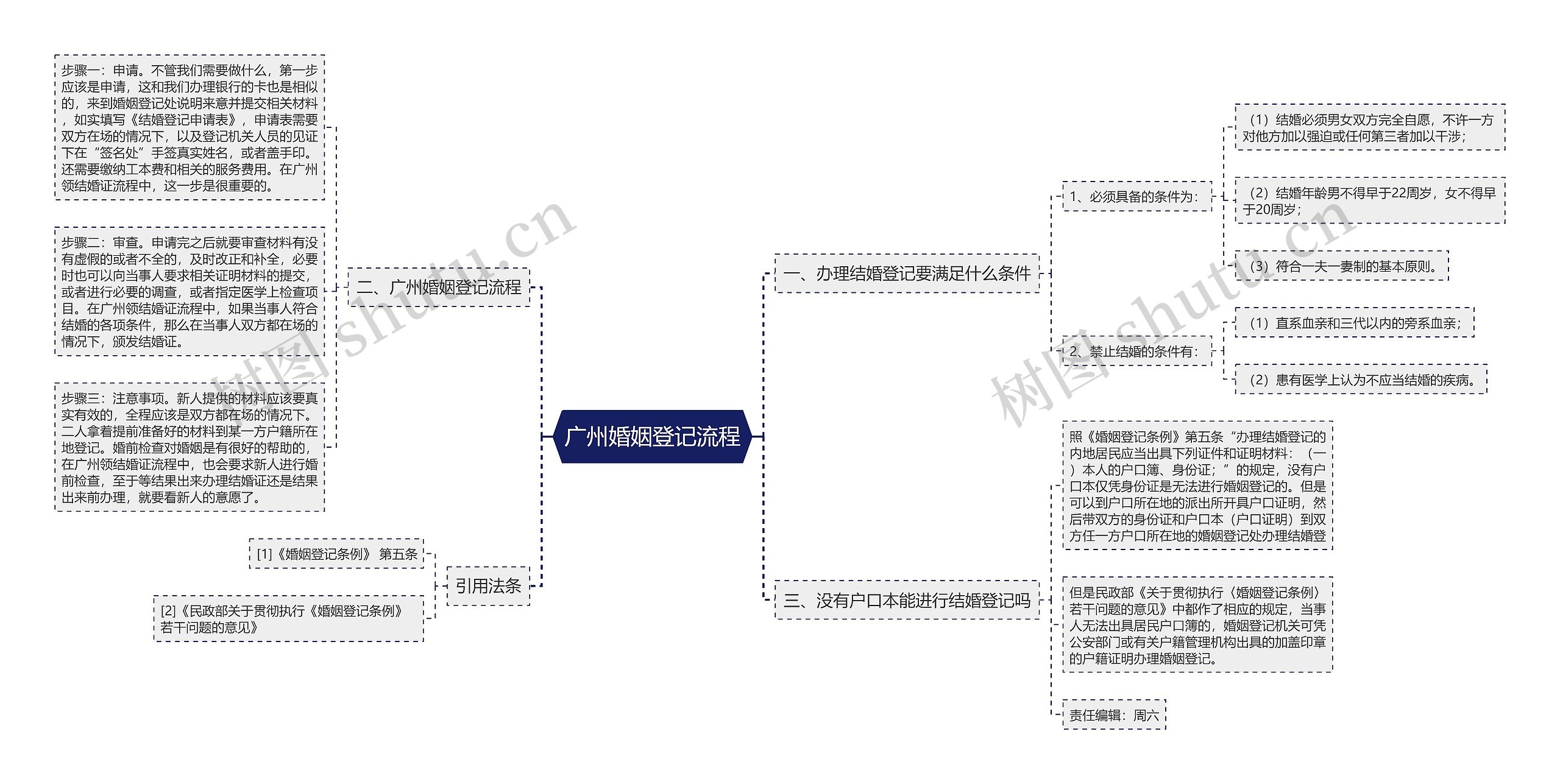 广州婚姻登记流程思维导图