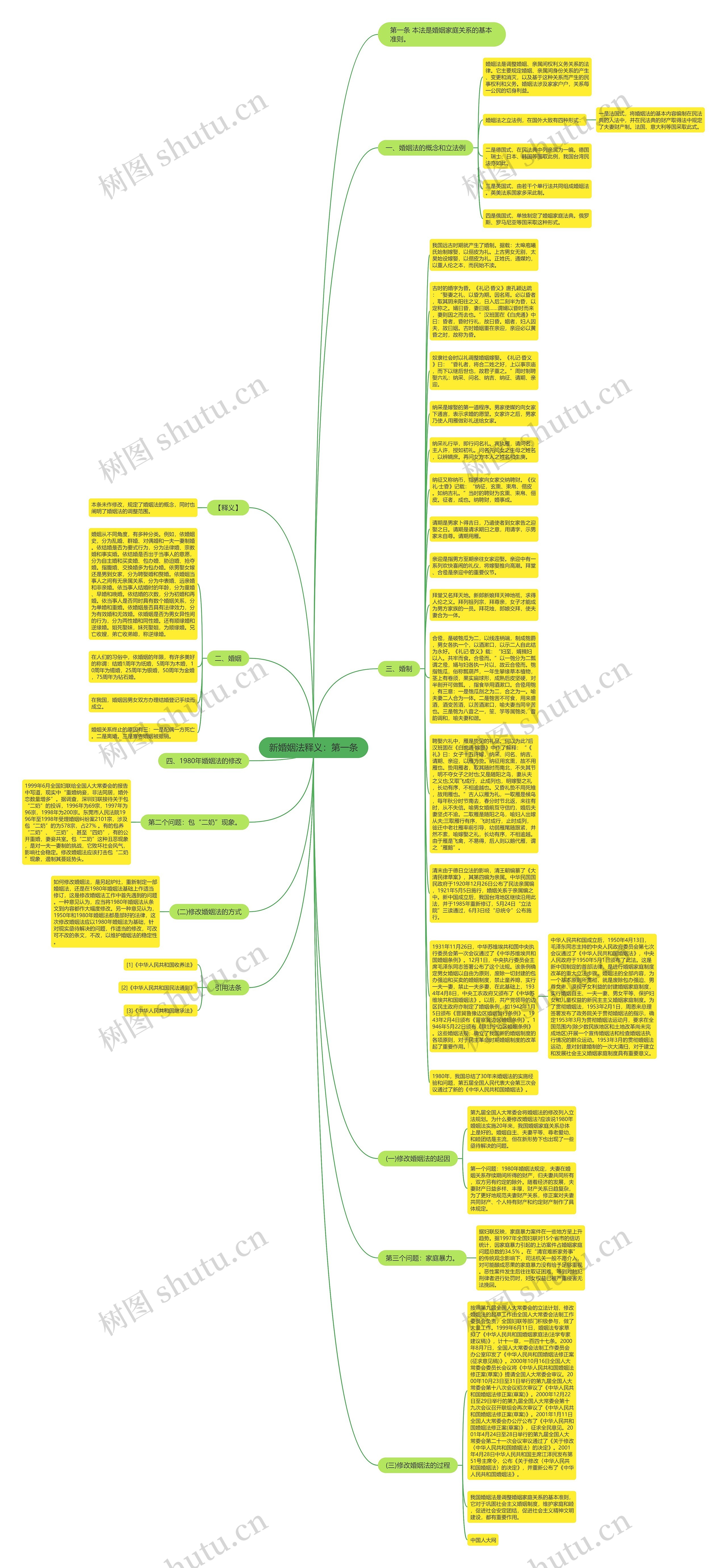 新婚姻法释义：第一条思维导图