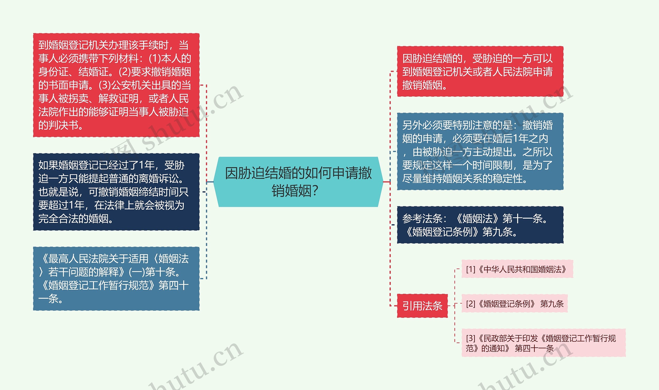 因胁迫结婚的如何申请撤销婚姻？思维导图