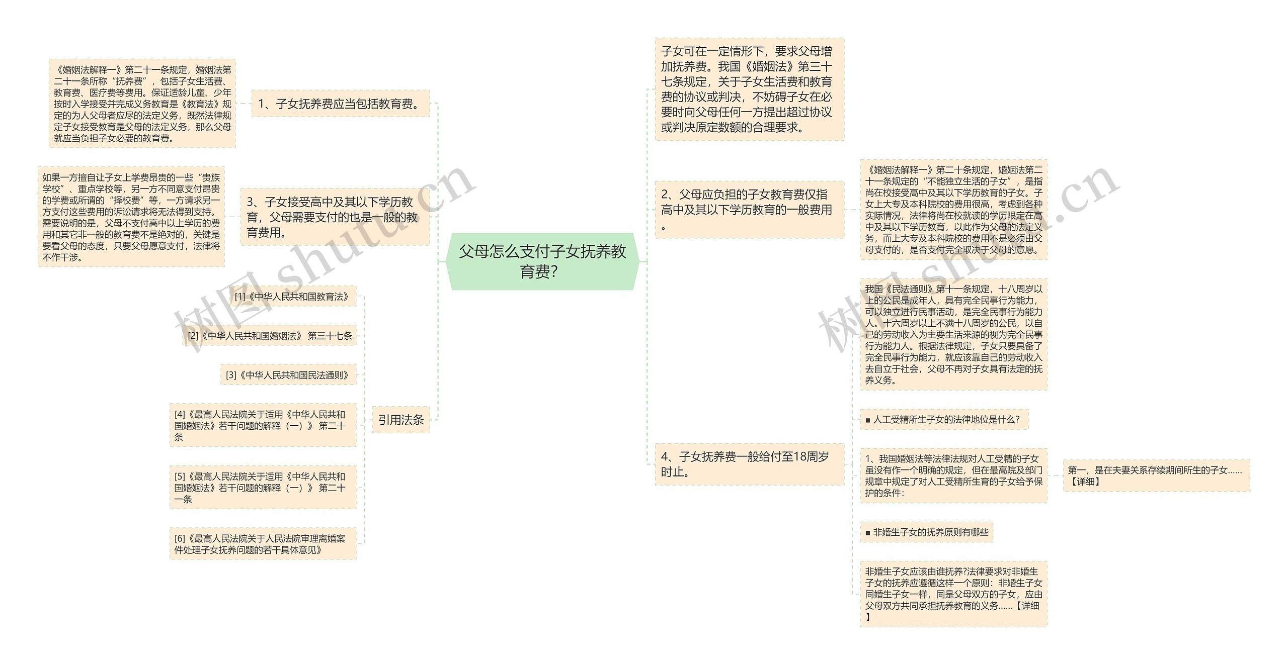 父母怎么支付子女抚养教育费？思维导图