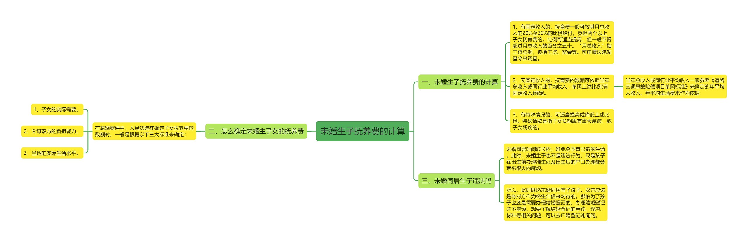 未婚生子抚养费的计算思维导图