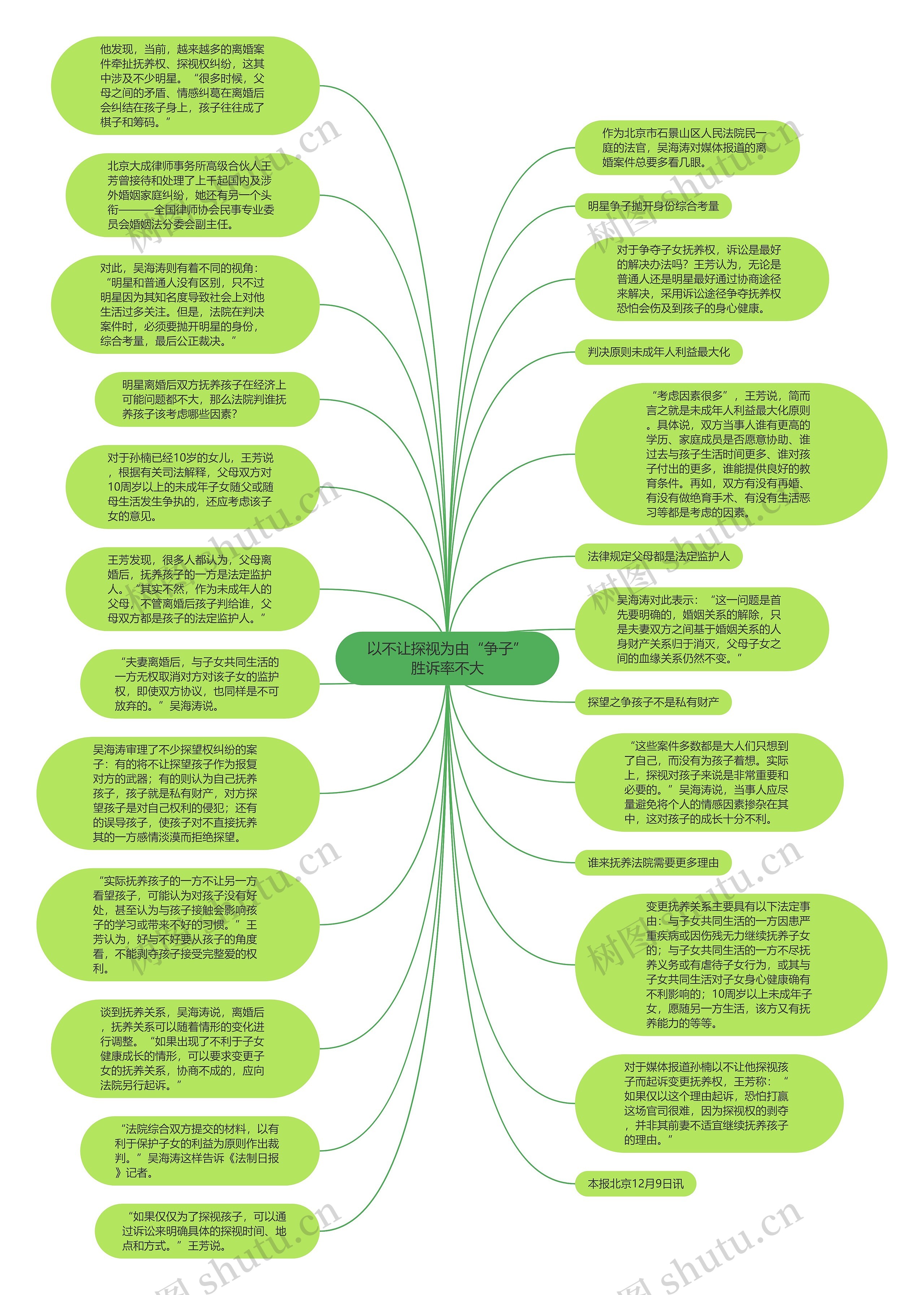 以不让探视为由“争子”胜诉率不大思维导图