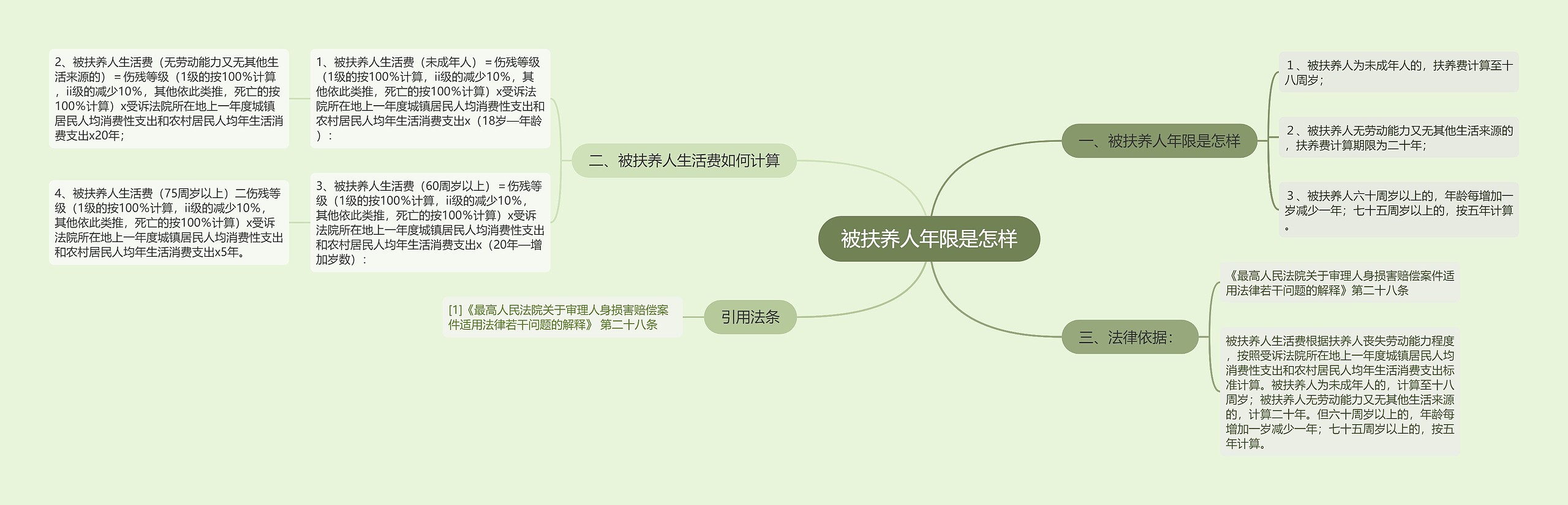 被扶养人年限是怎样思维导图