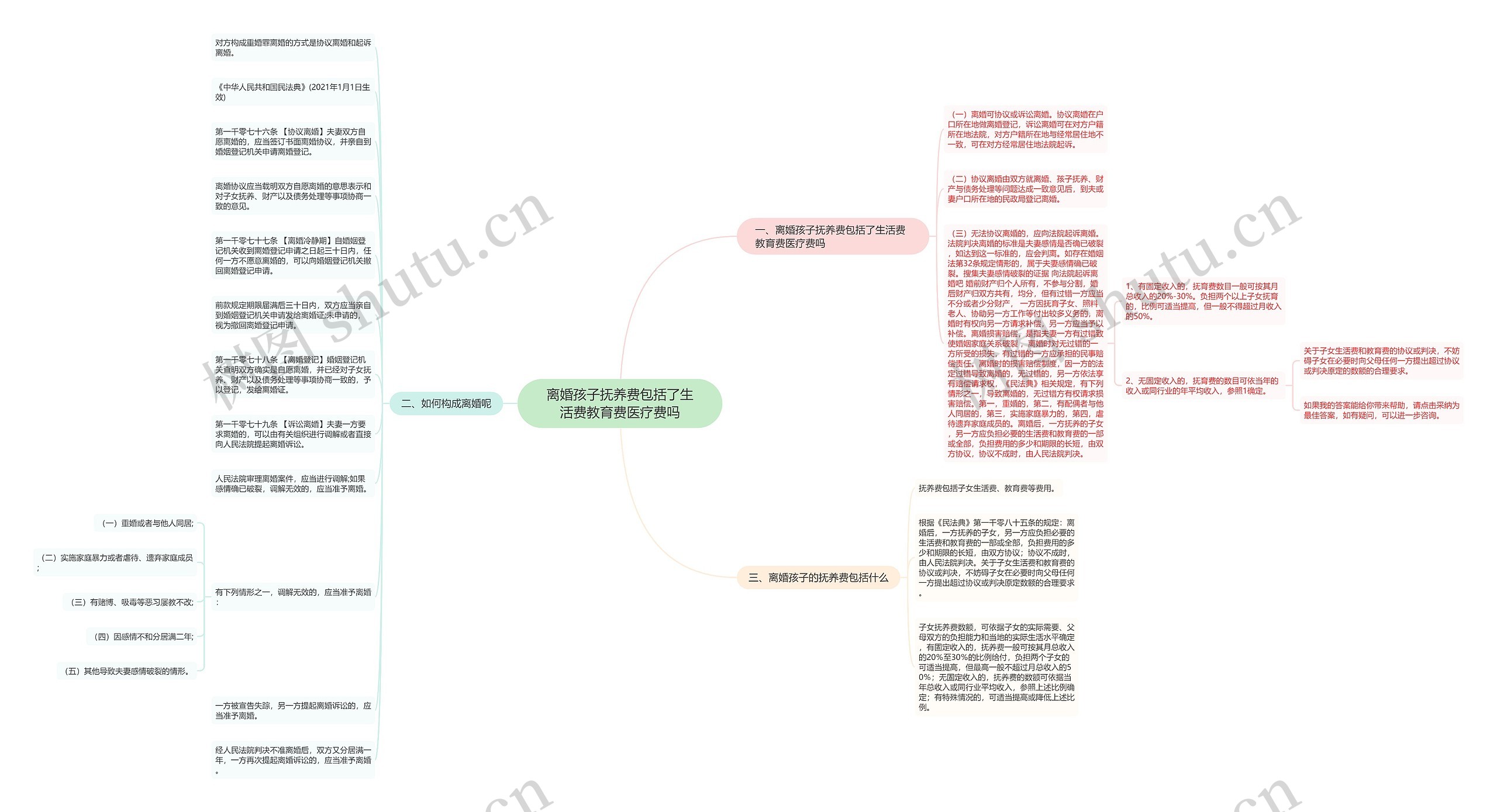 离婚孩子抚养费包括了生活费教育费医疗费吗思维导图