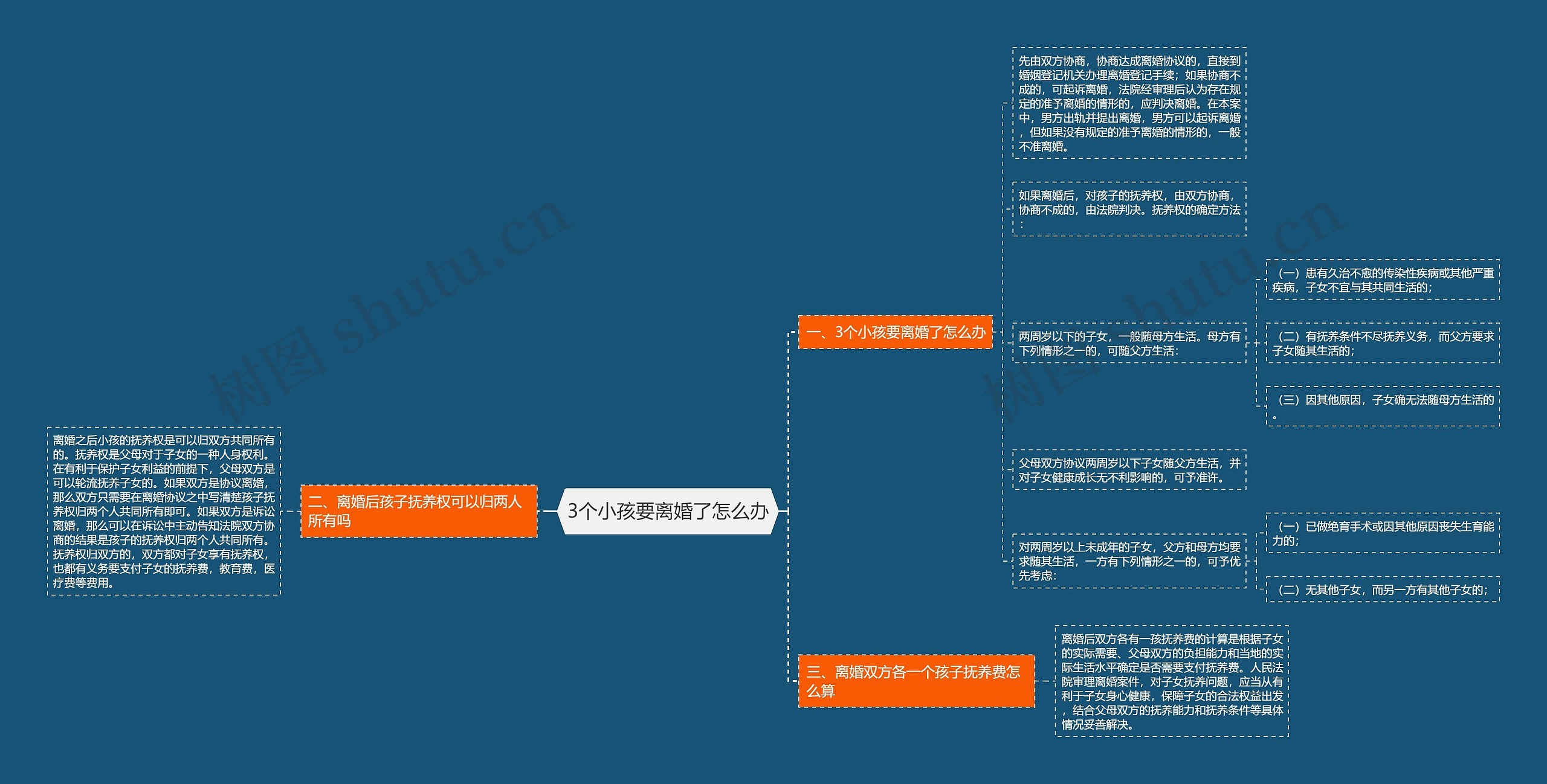 3个小孩要离婚了怎么办思维导图