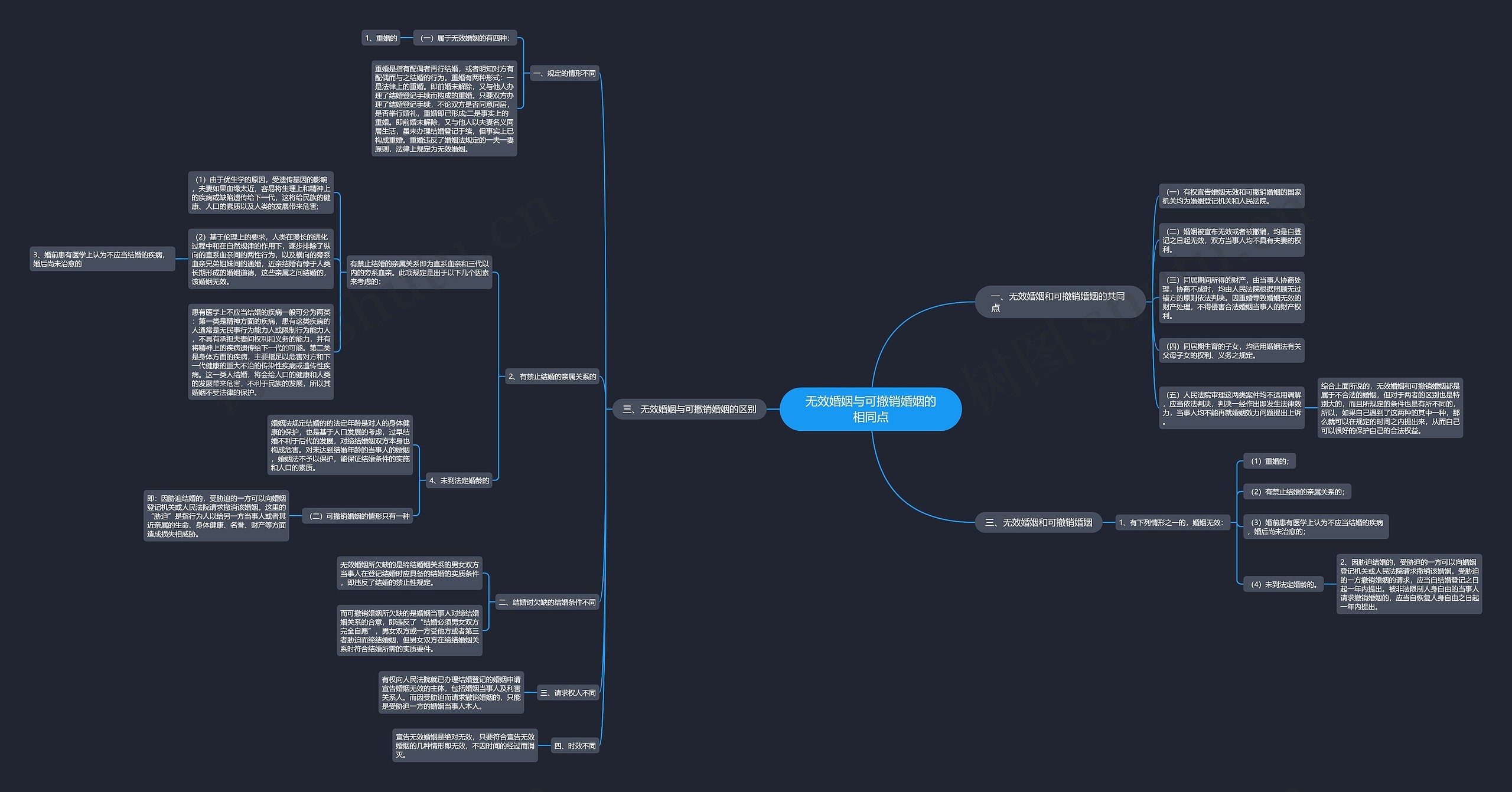 无效婚姻与可撤销婚姻的相同点思维导图