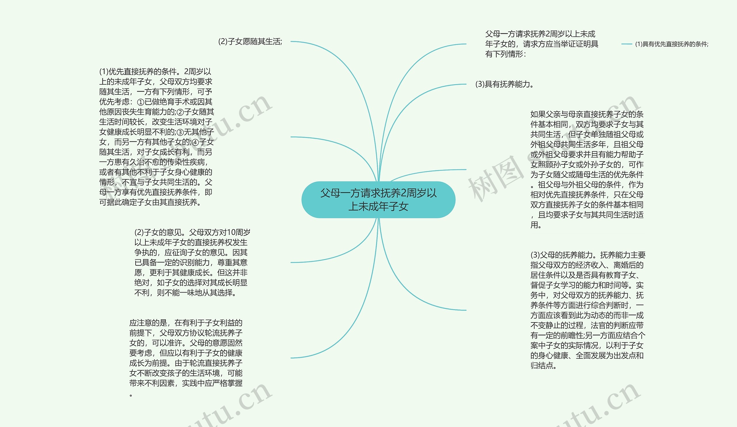 父母一方请求抚养2周岁以上未成年子女思维导图