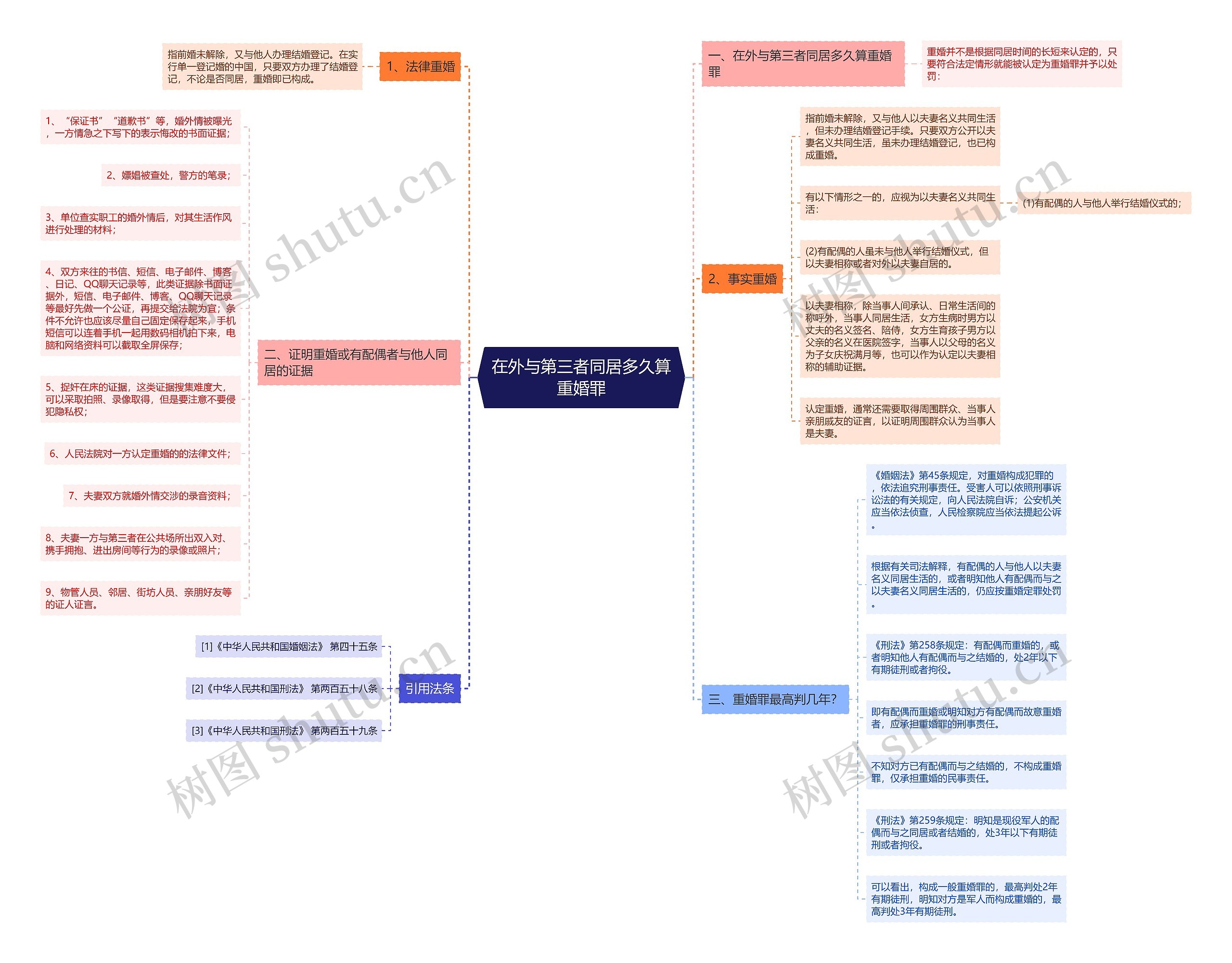 在外与第三者同居多久算重婚罪思维导图