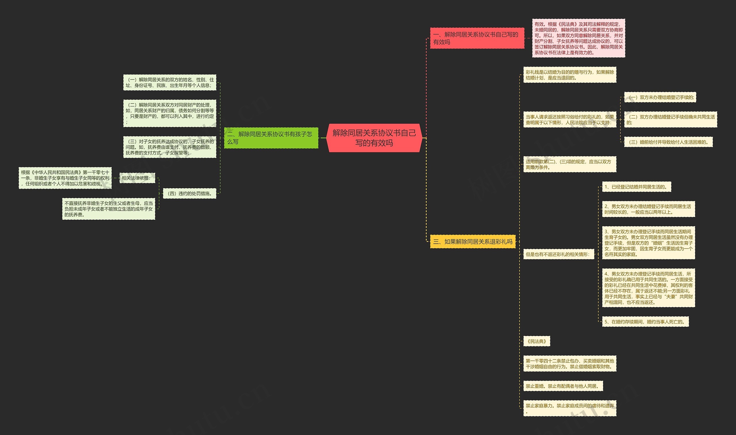 解除同居关系协议书自己写的有效吗思维导图