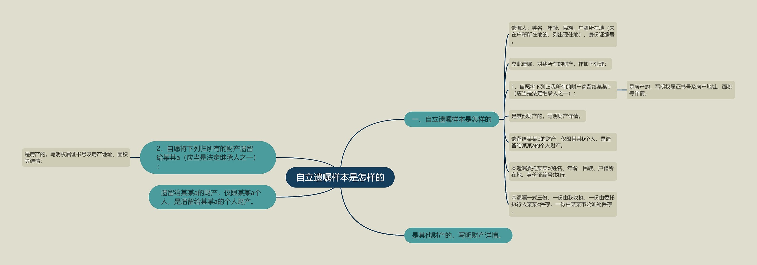 自立遗嘱样本是怎样的思维导图