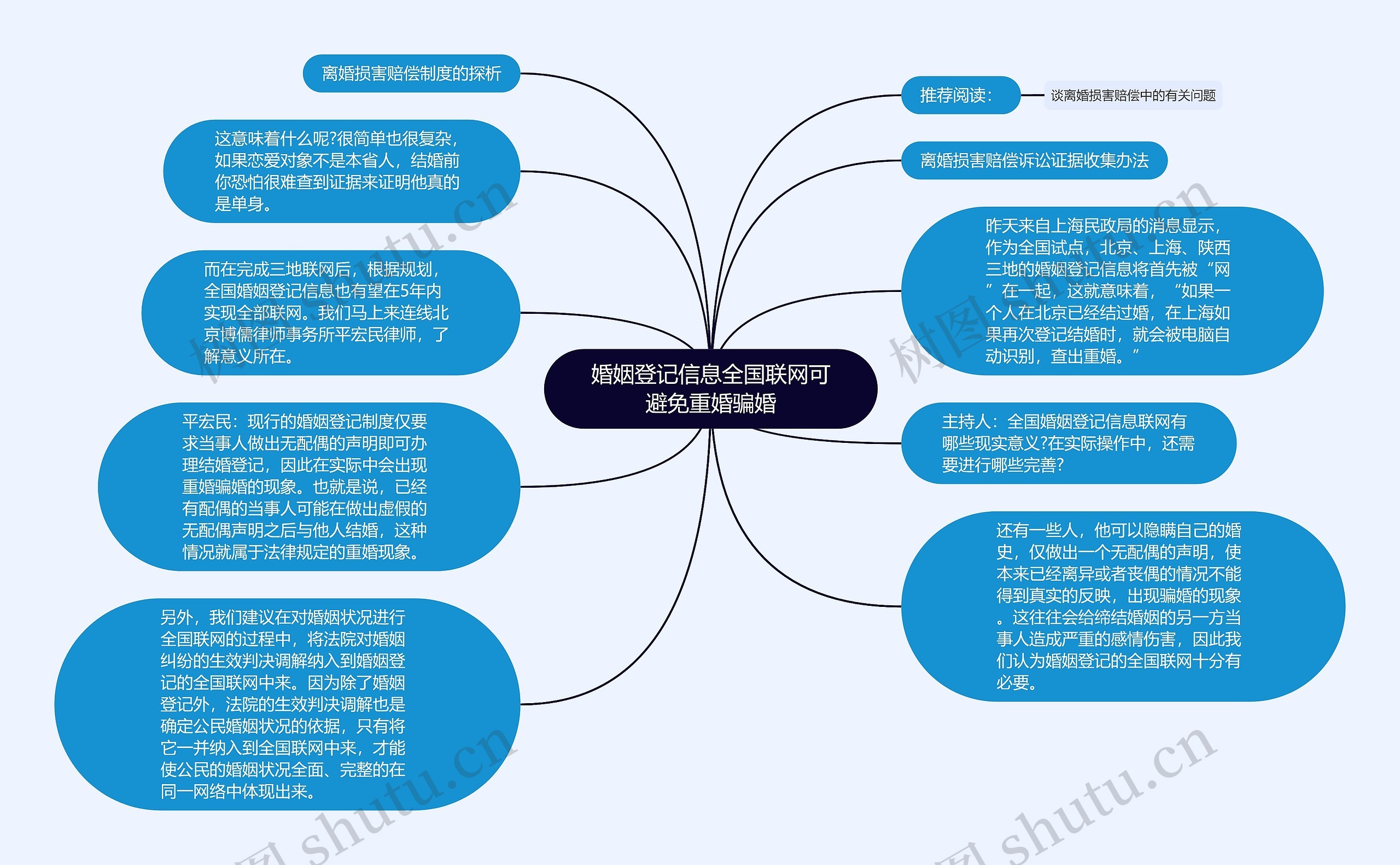 婚姻登记信息全国联网可避免重婚骗婚思维导图