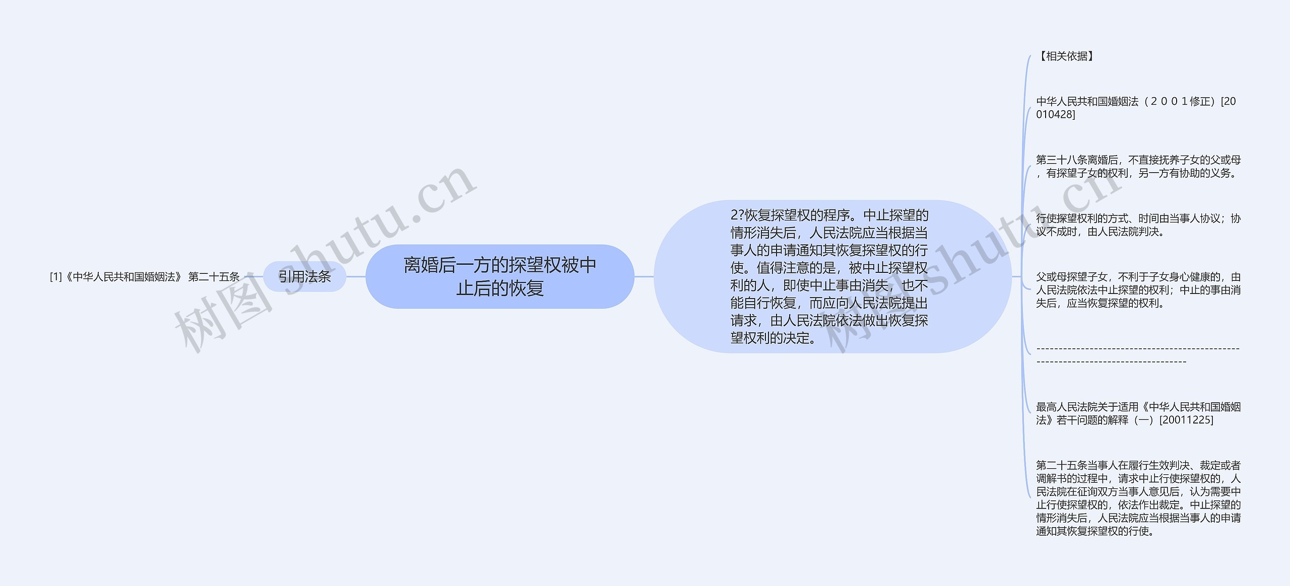 离婚后一方的探望权被中止后的恢复思维导图