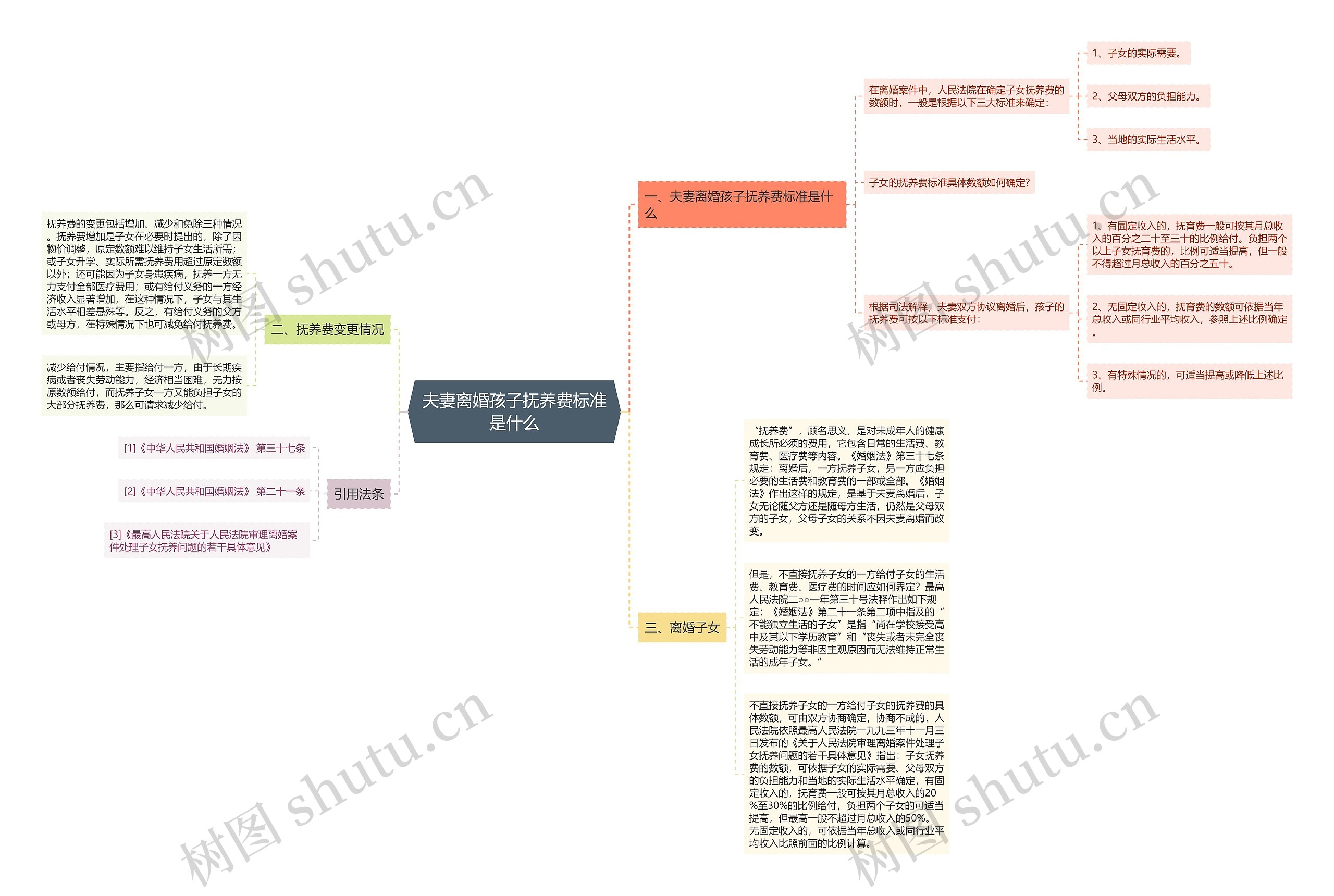 夫妻离婚孩子抚养费标准是什么思维导图