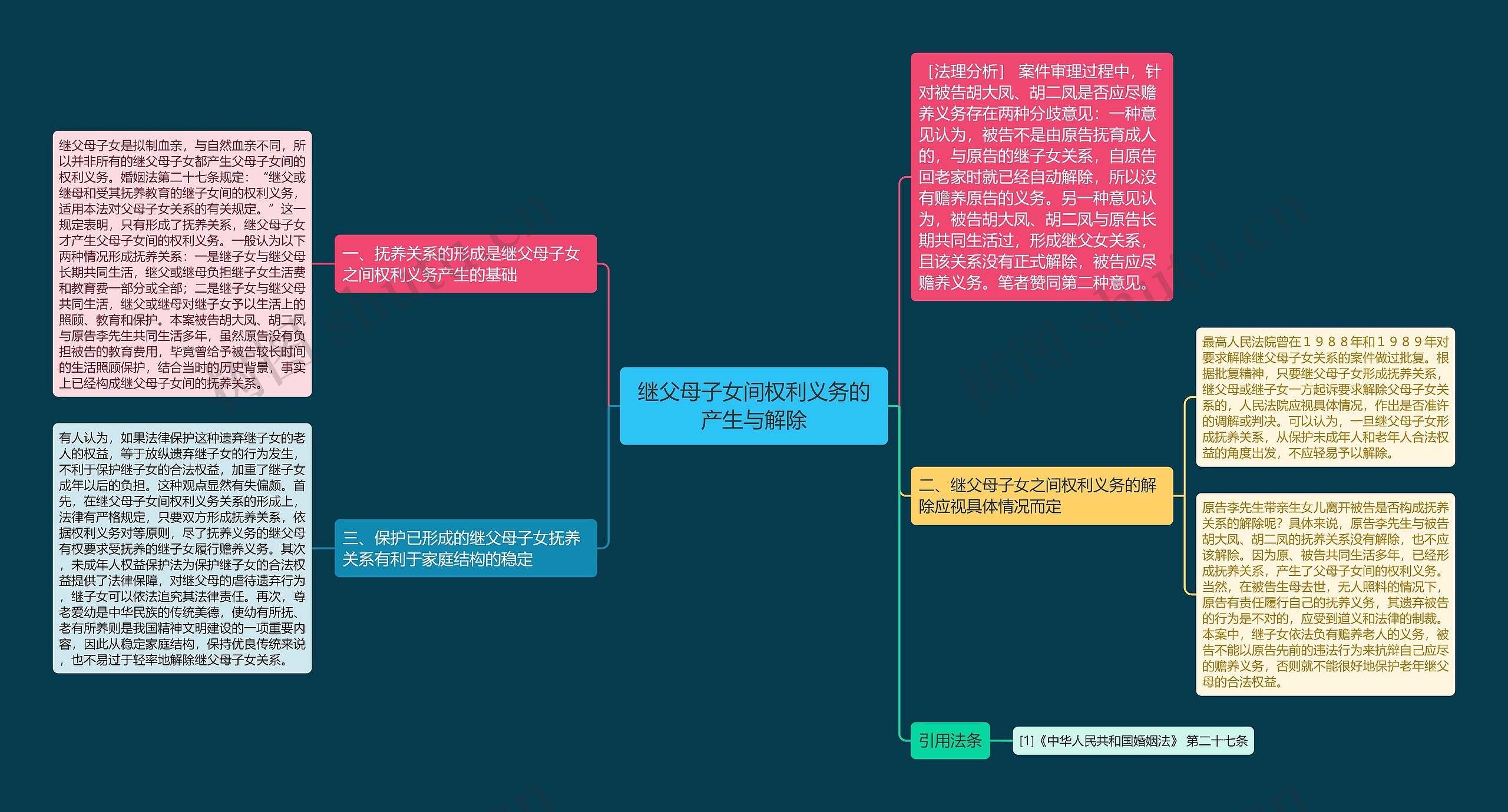 继父母子女间权利义务的产生与解除思维导图