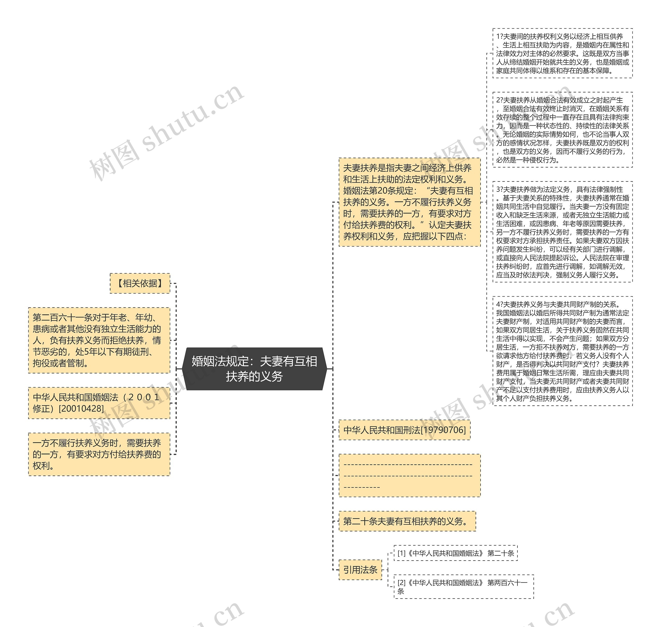 婚姻法规定：夫妻有互相扶养的义务思维导图