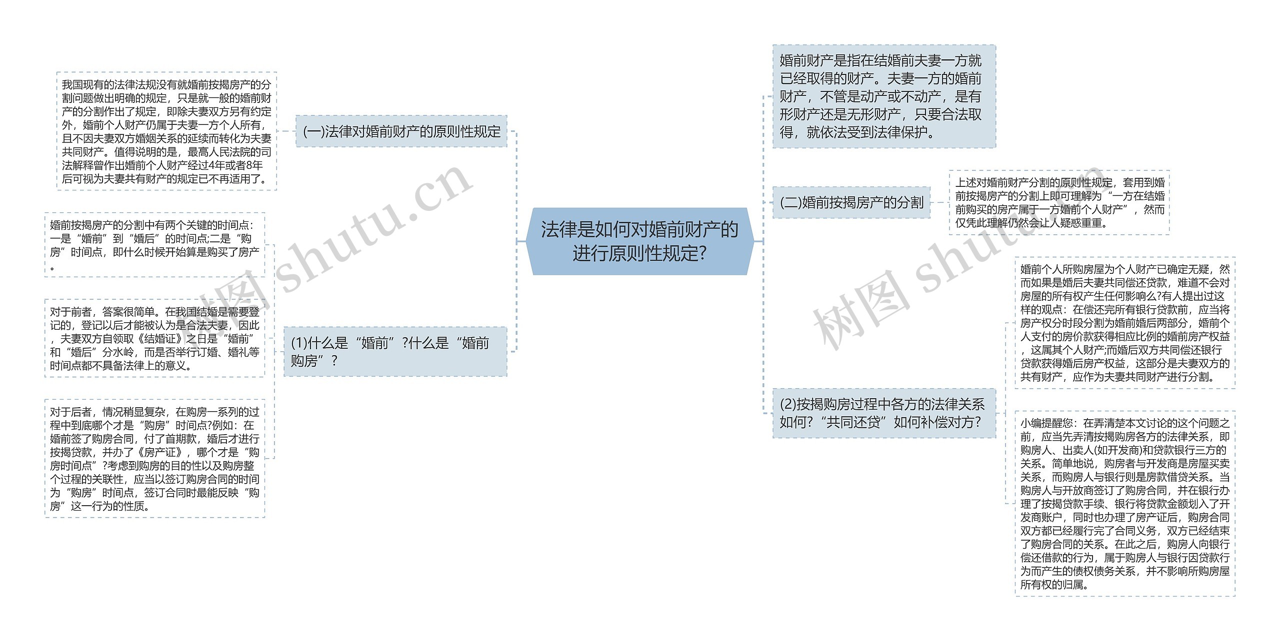 法律是如何对婚前财产的进行原则性规定?思维导图