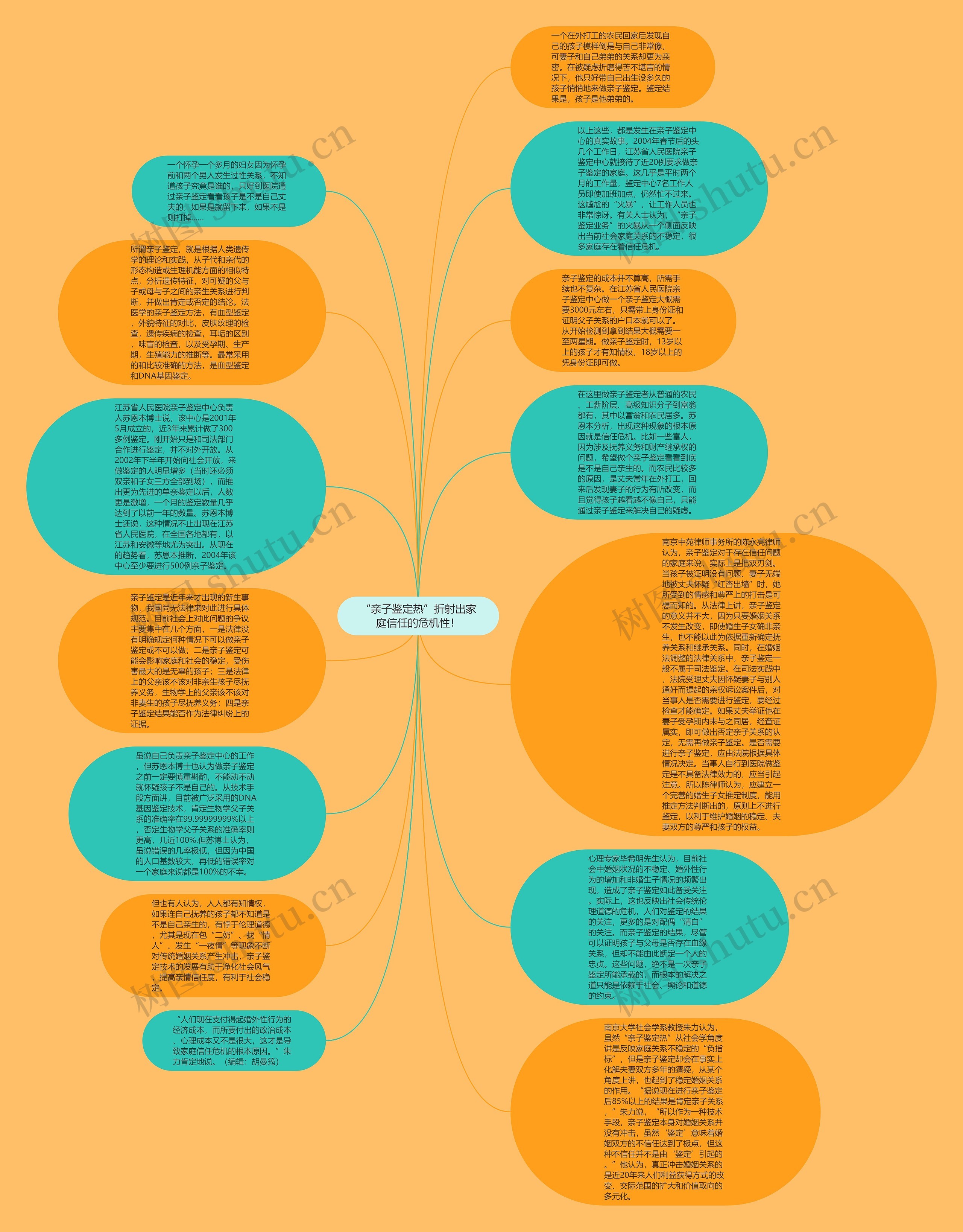 “亲子鉴定热”折射出家庭信任的危机性！思维导图