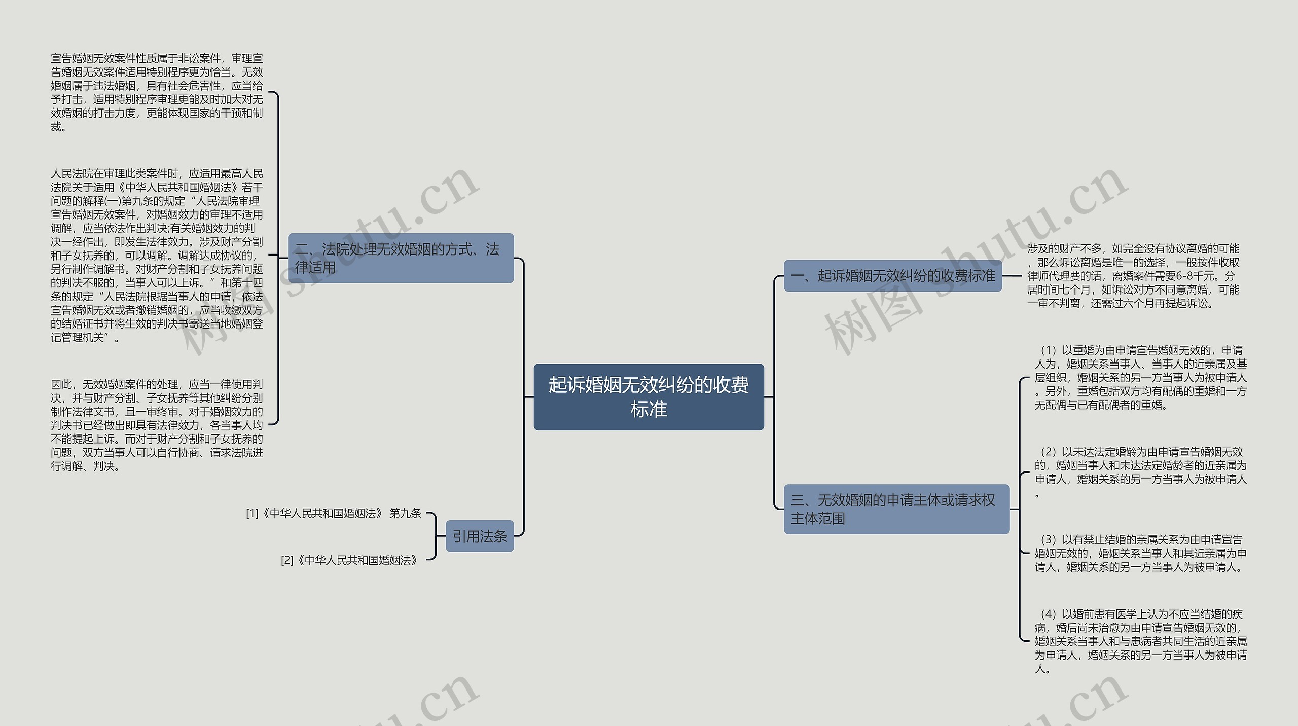 起诉婚姻无效纠纷的收费标准思维导图