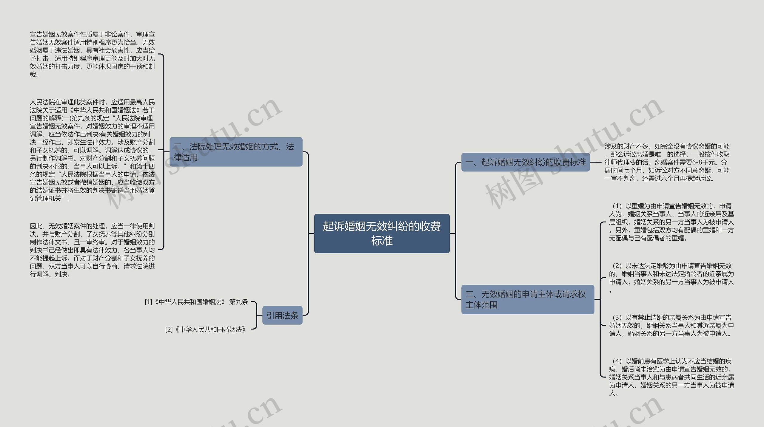 起诉婚姻无效纠纷的收费标准 起诉婚姻无效纠纷的收费标准