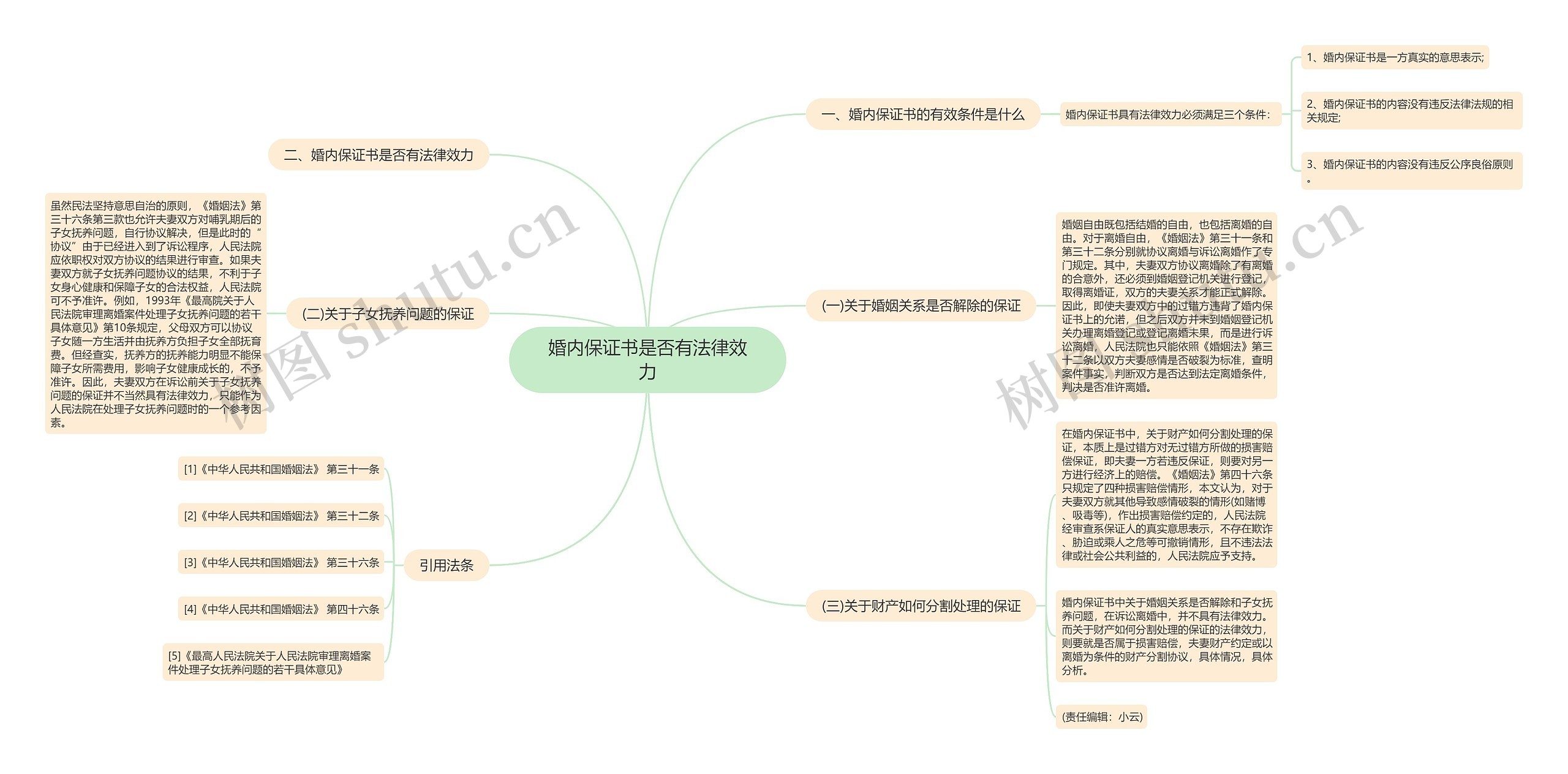 婚内保证书是否有法律效力思维导图