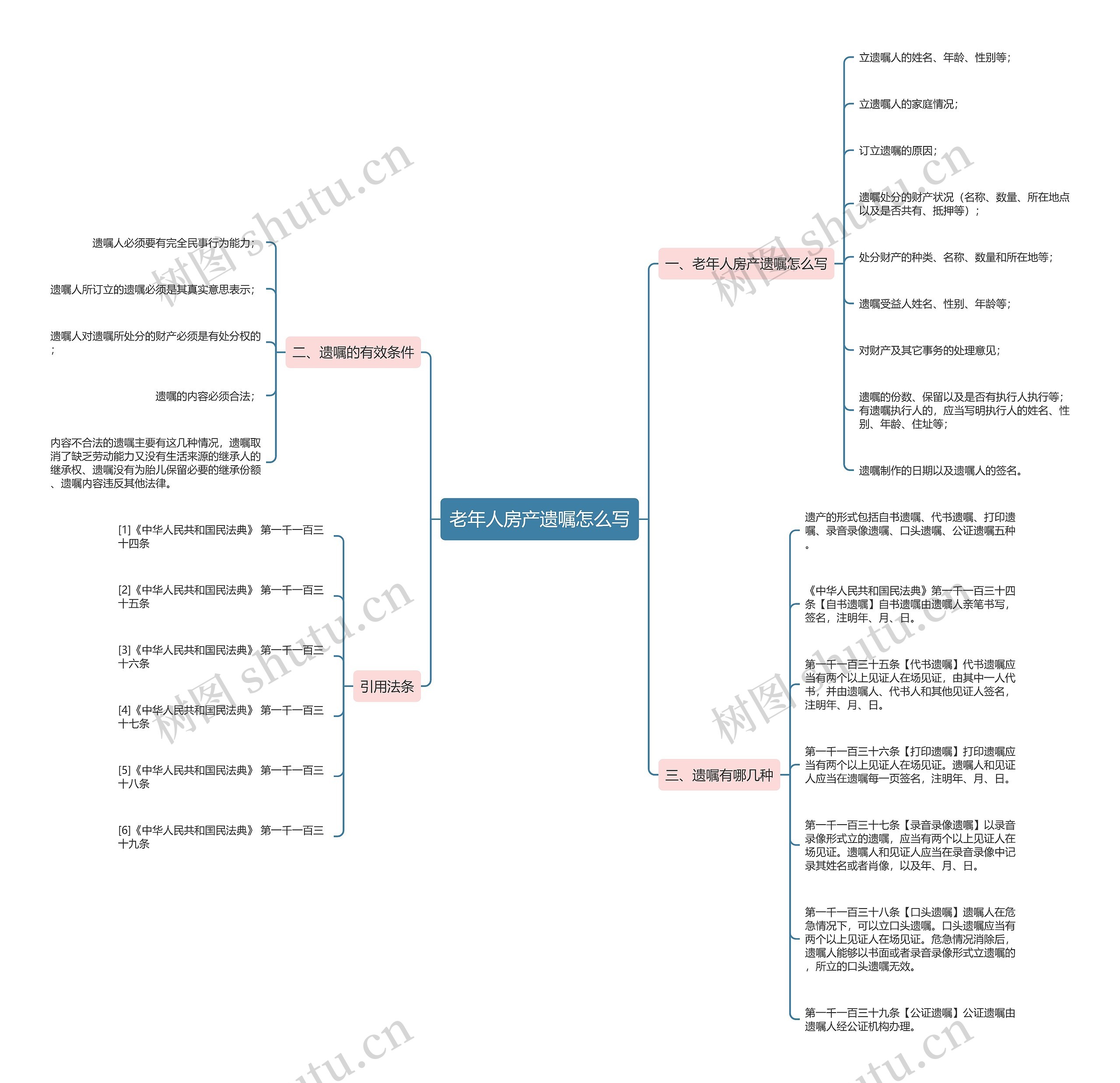 老年人房产遗嘱怎么写思维导图