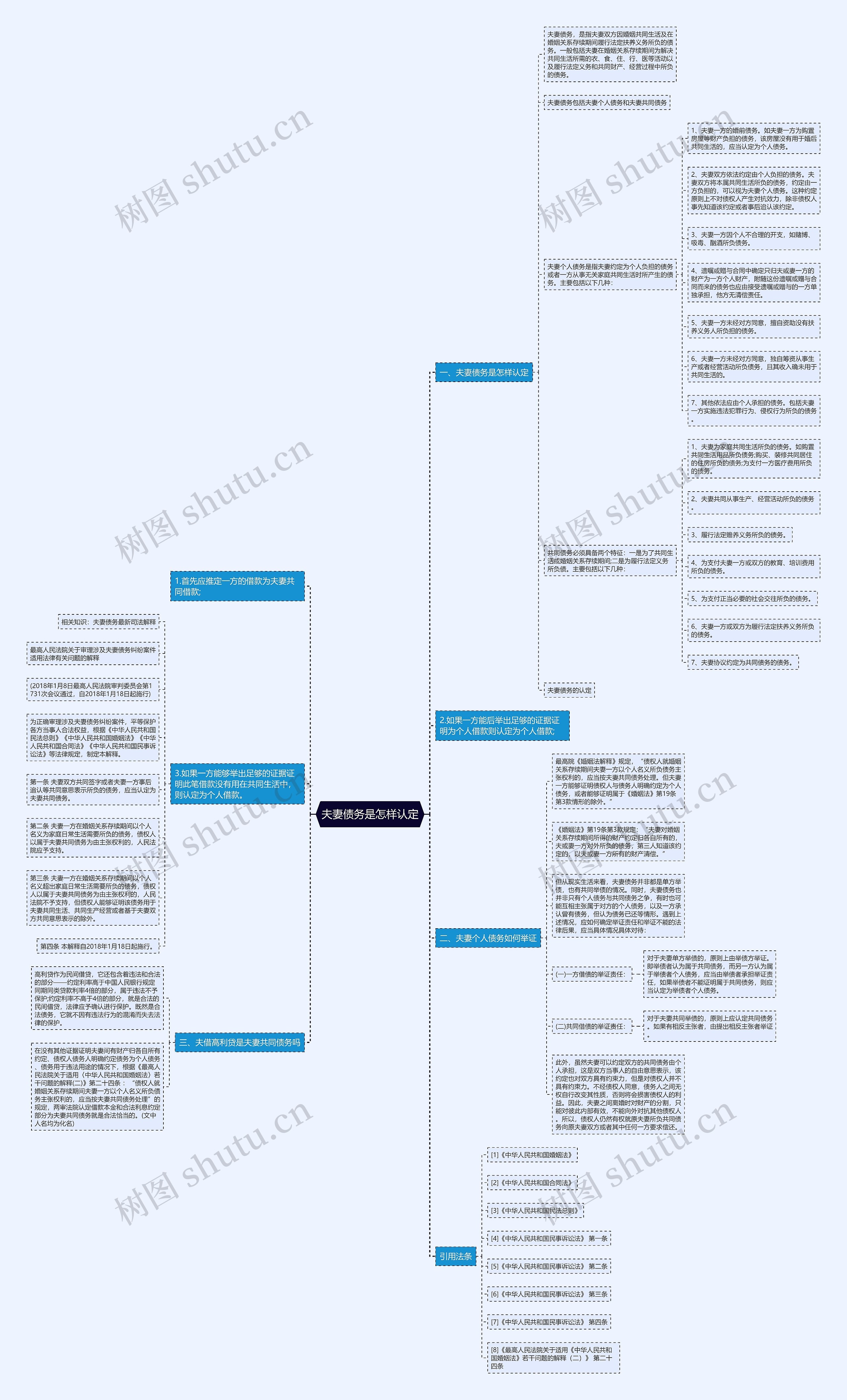 夫妻债务是怎样认定思维导图