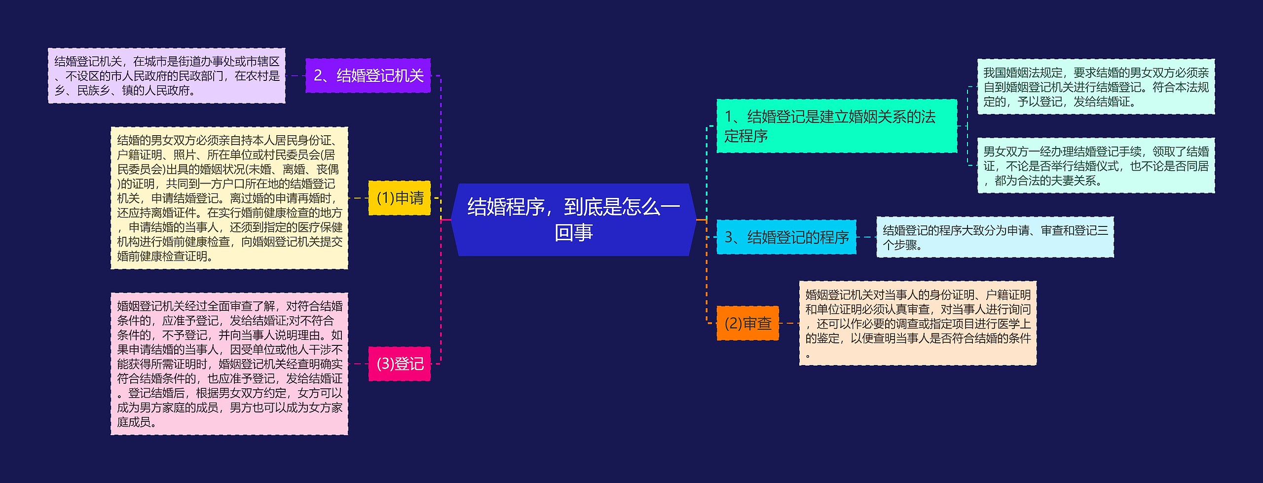 结婚程序，到底是怎么一回事思维导图