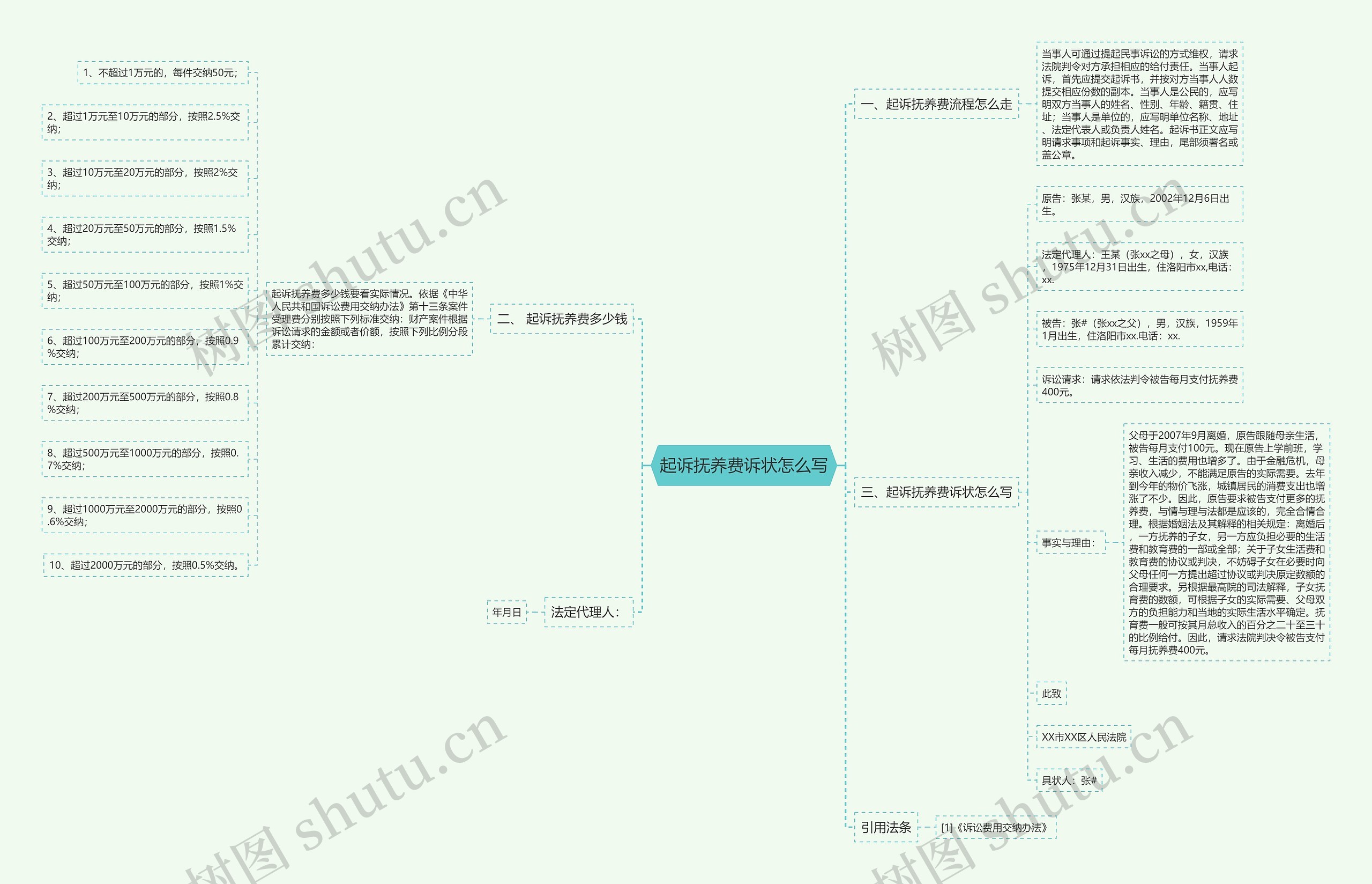 起诉抚养费诉状怎么写思维导图