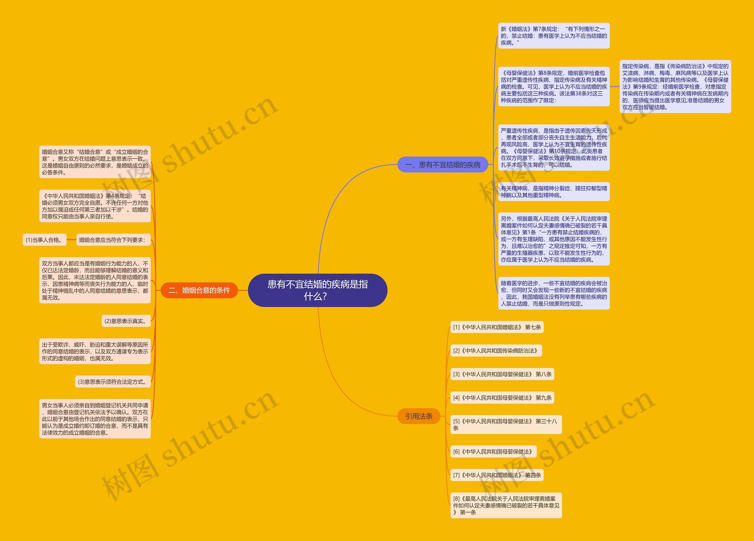 患有不宜结婚的疾病是指什么？思维导图