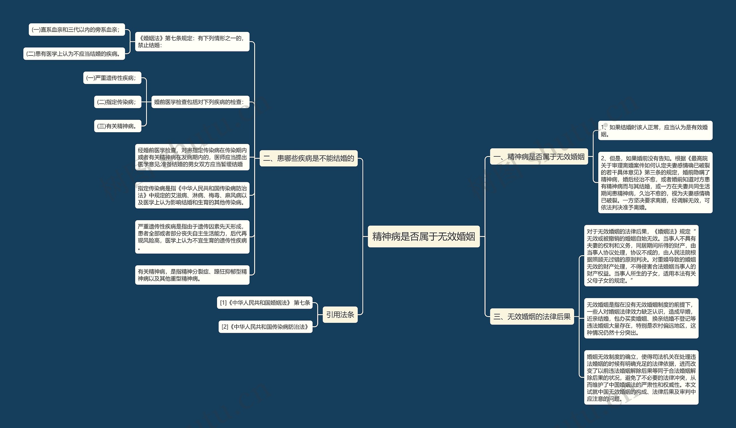 精神病是否属于无效婚姻思维导图