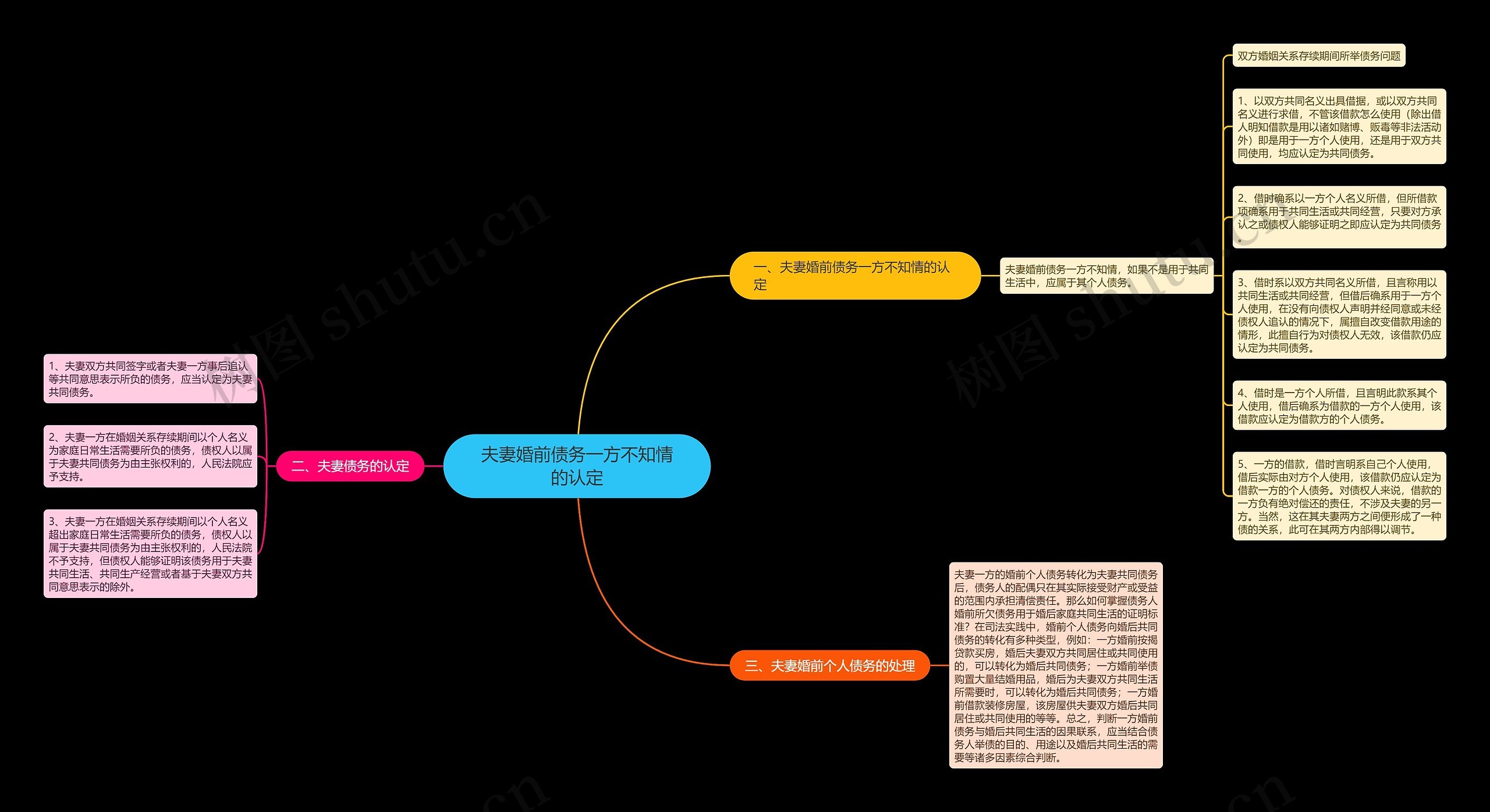 夫妻婚前债务一方不知情的认定思维导图