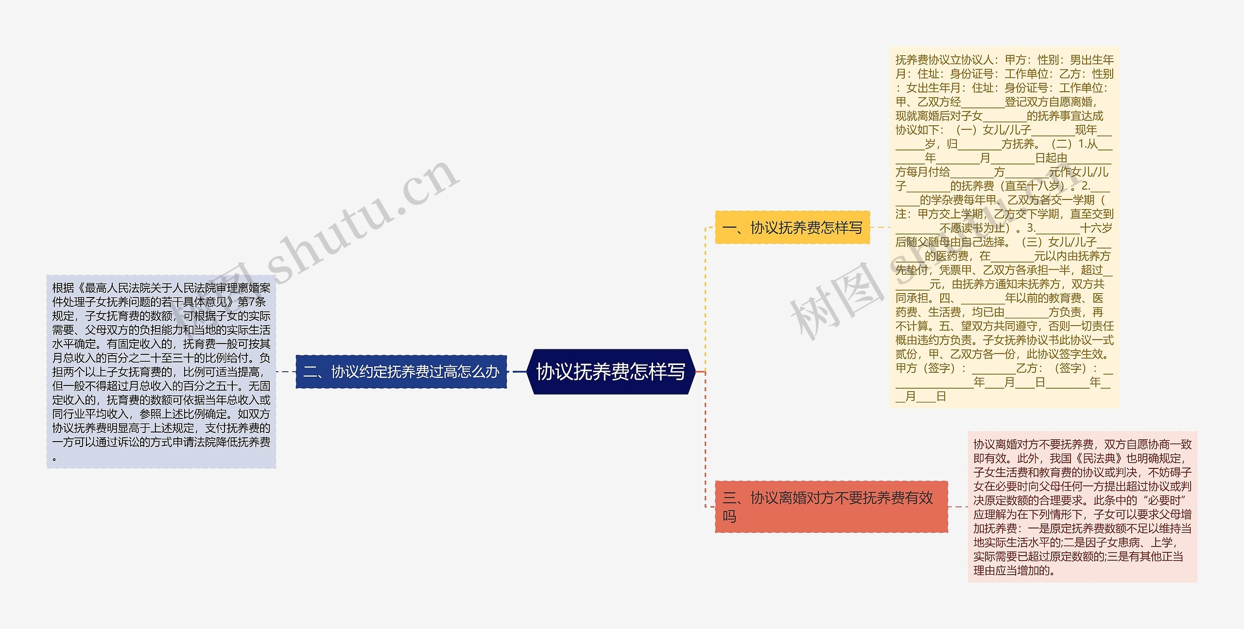 协议抚养费怎样写思维导图