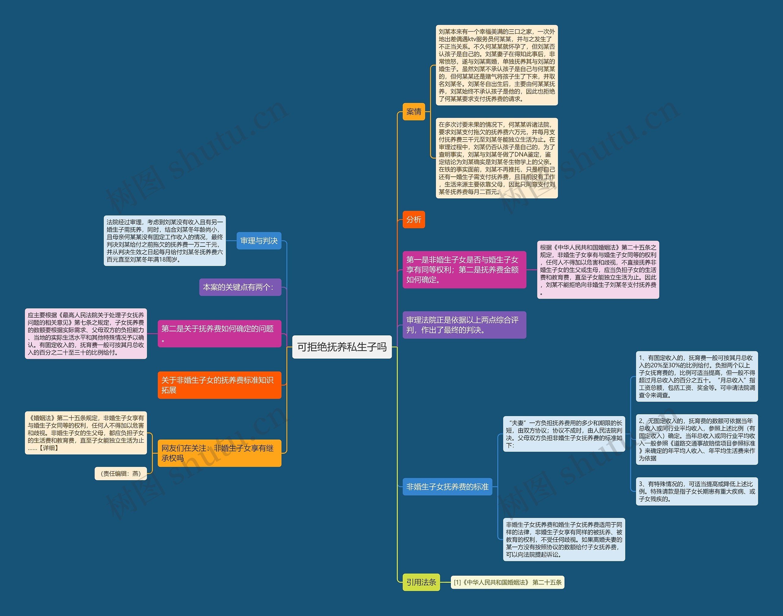 可拒绝抚养私生子吗思维导图