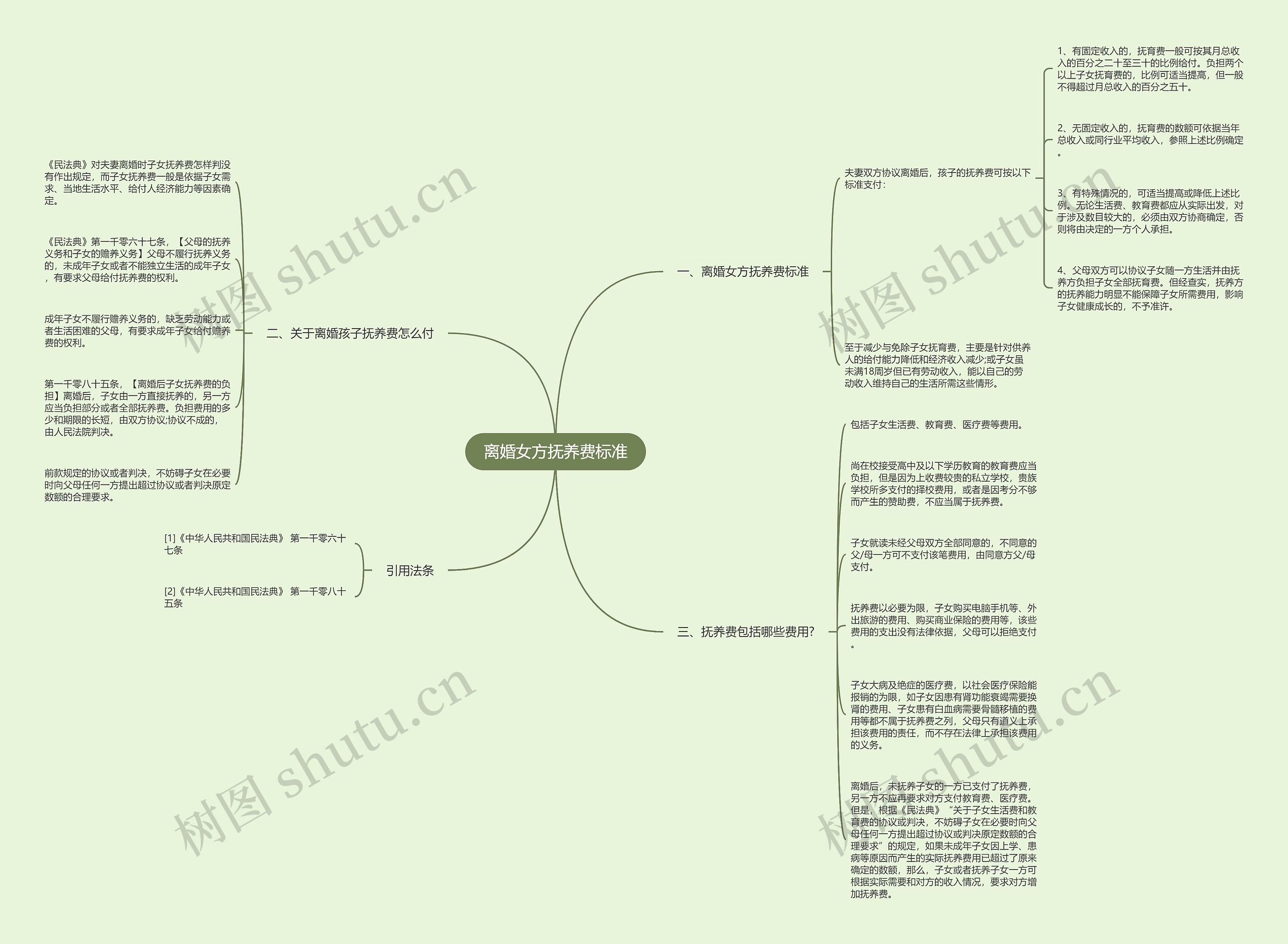 离婚女方抚养费标准思维导图