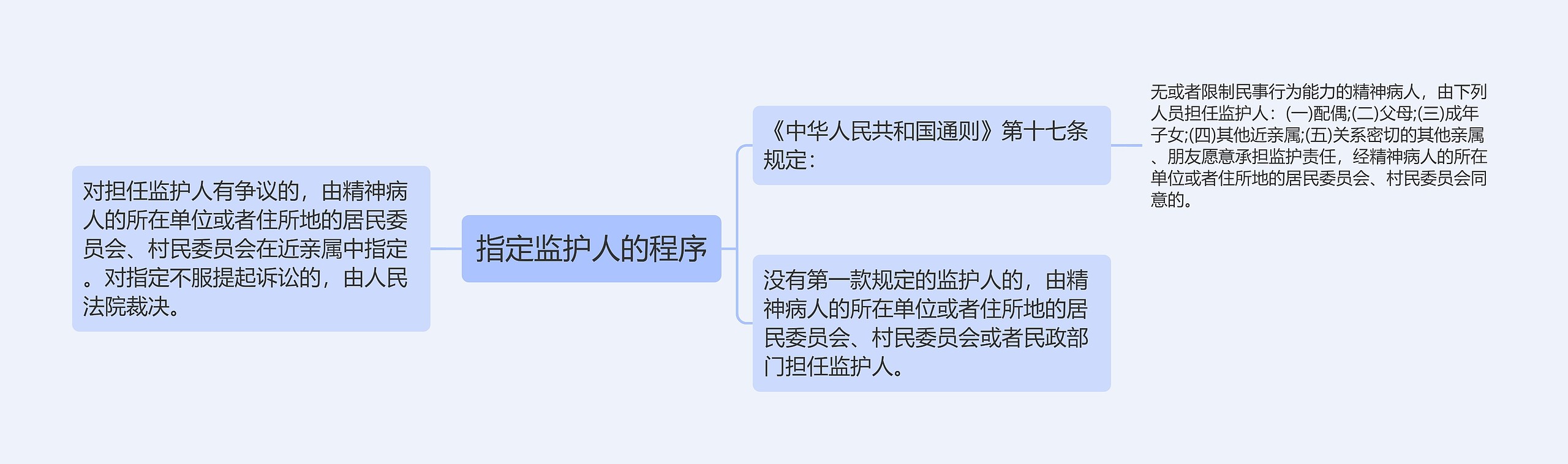 指定监护人的程序