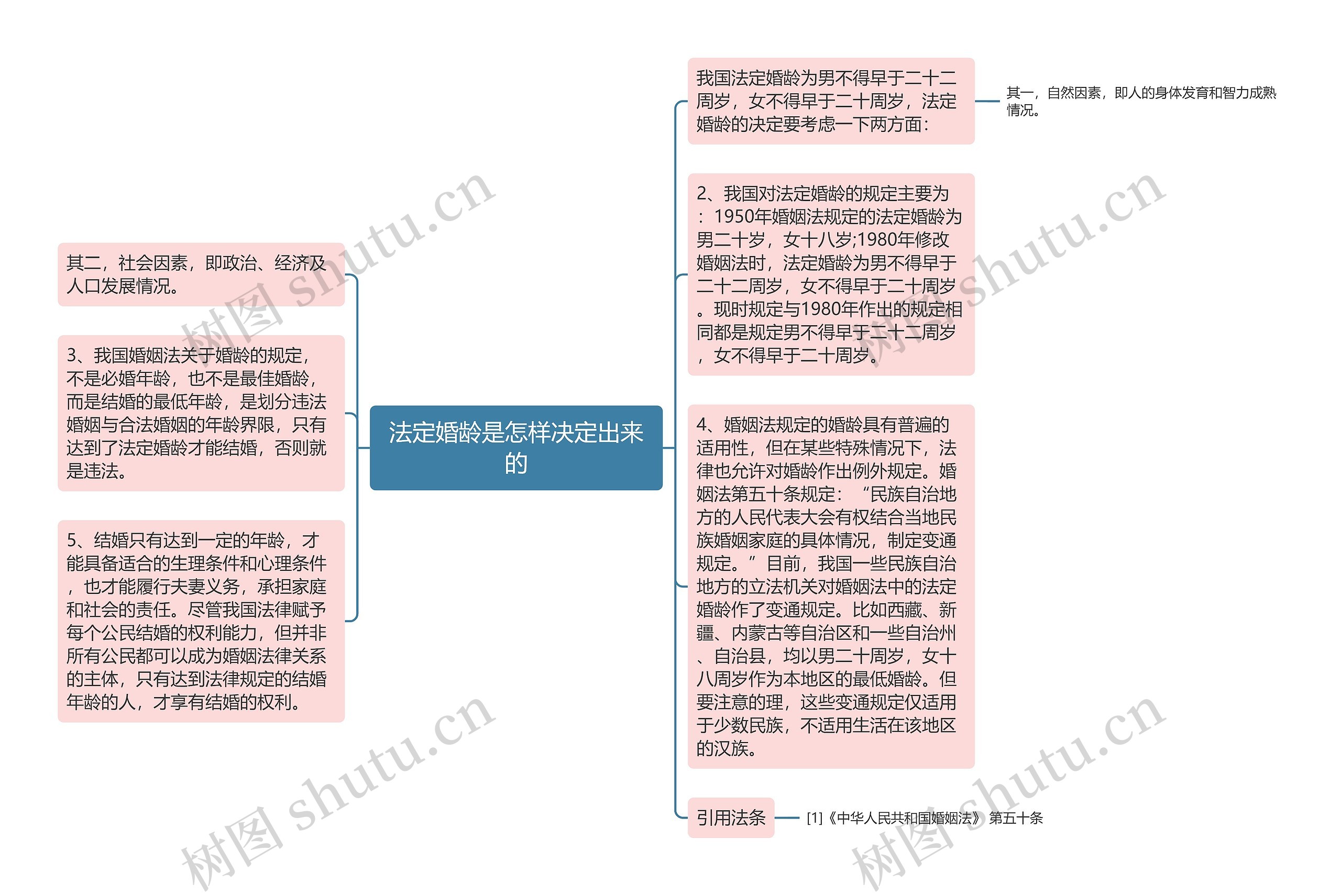 法定婚龄是怎样决定出来的思维导图