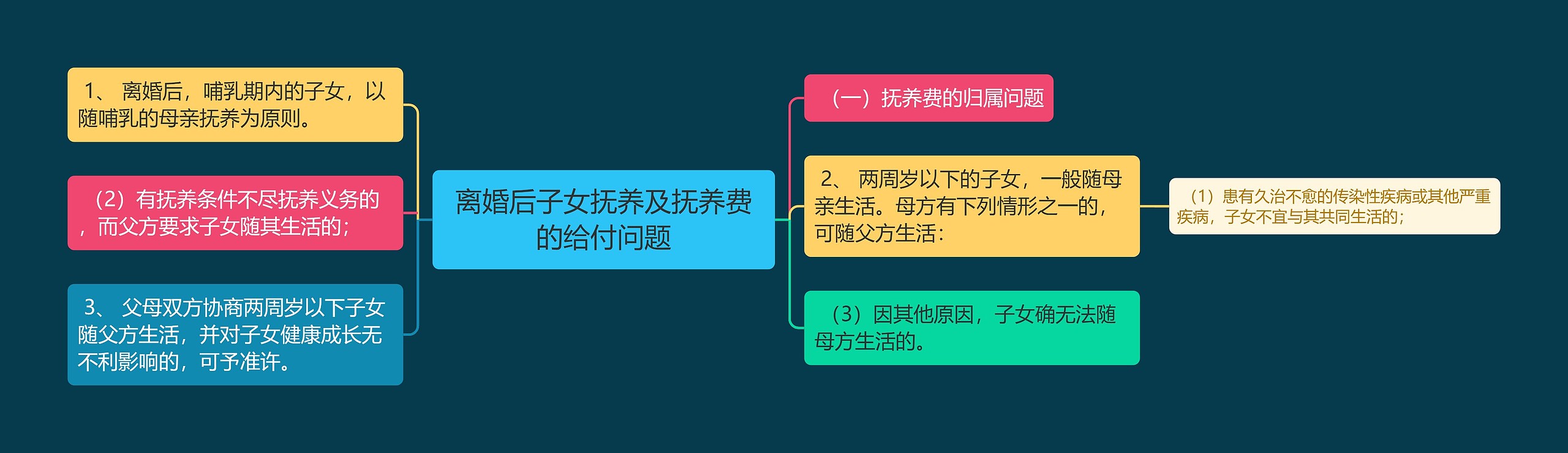 离婚后子女抚养及抚养费的给付问题