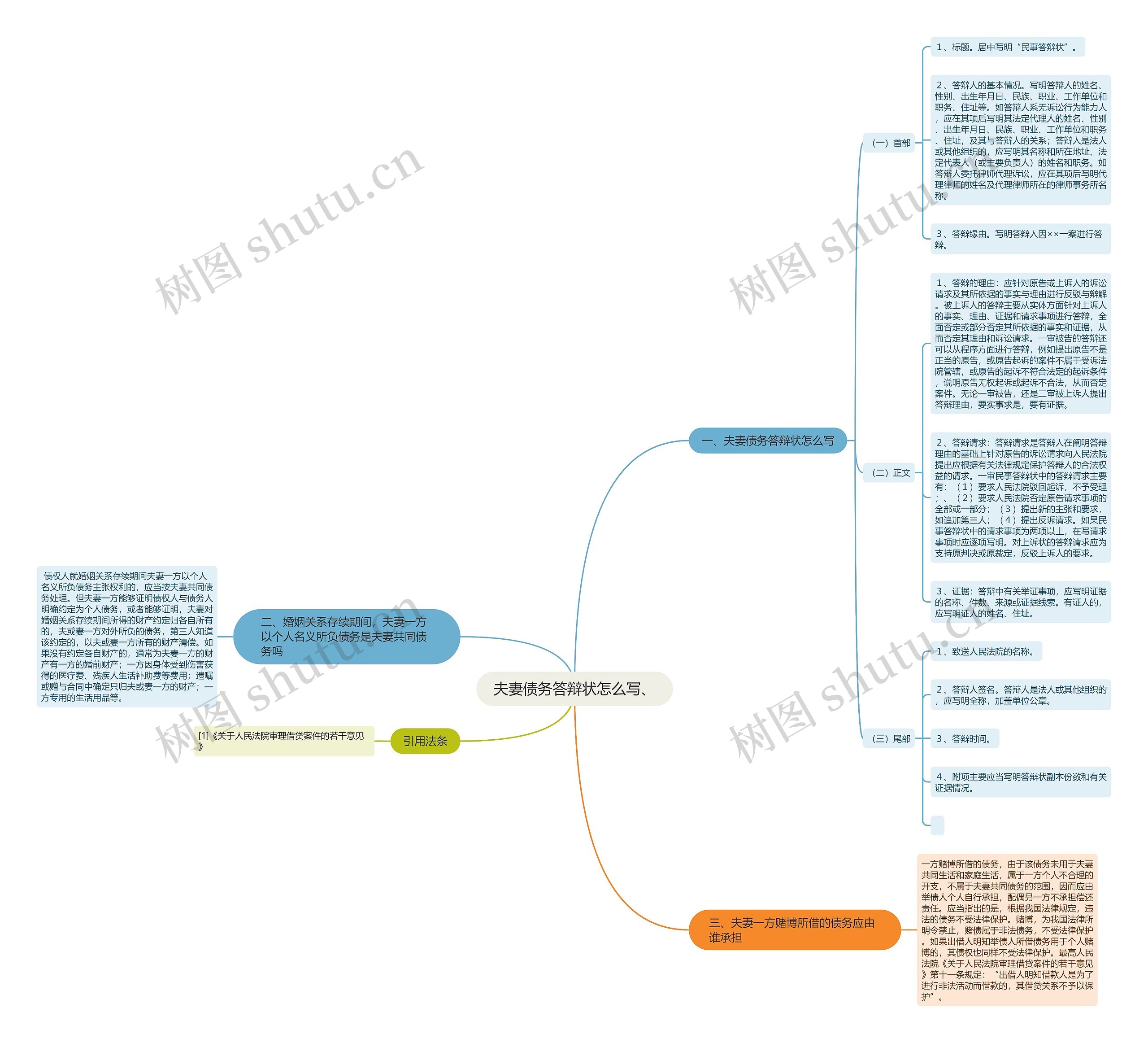夫妻债务答辩状怎么写、思维导图