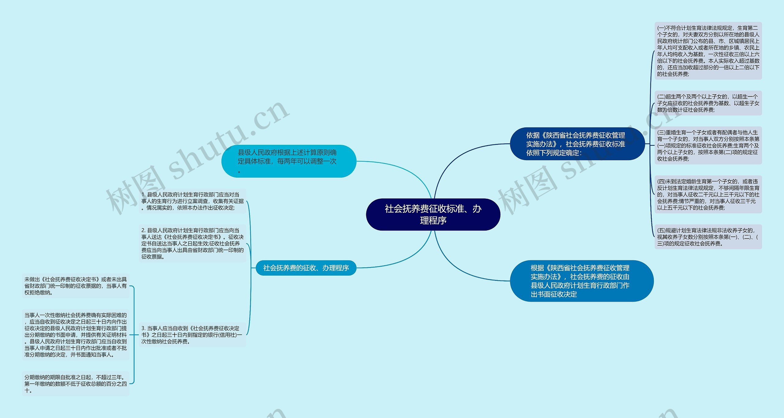 社会抚养费征收标准、办理程序思维导图