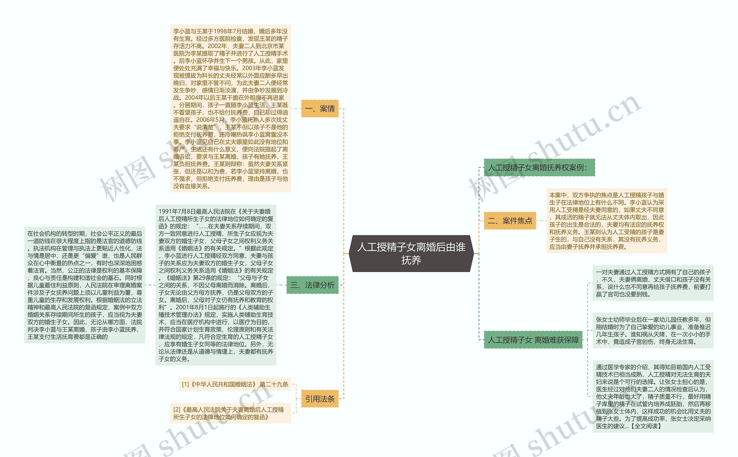 人工授精子女离婚后由谁抚养思维导图