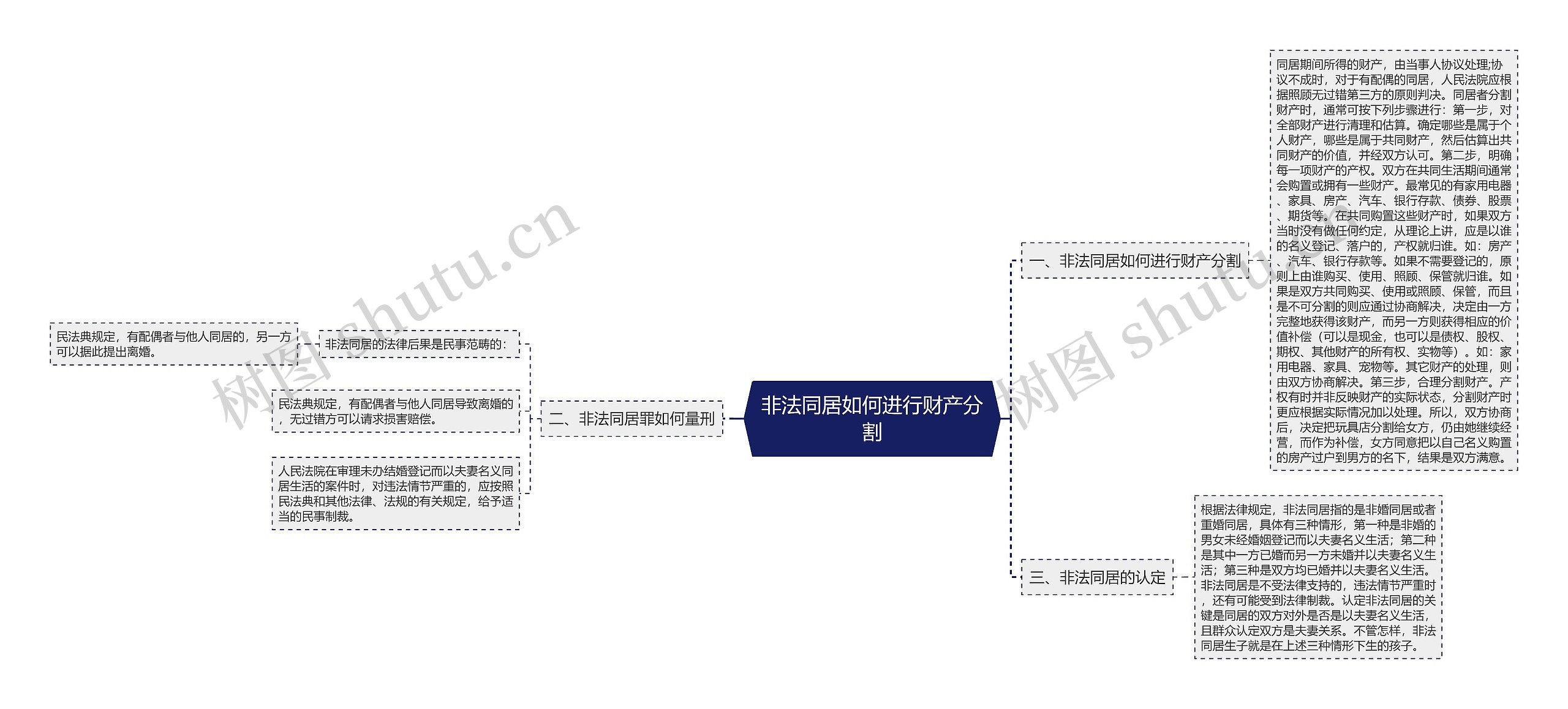 非法同居如何进行财产分割思维导图