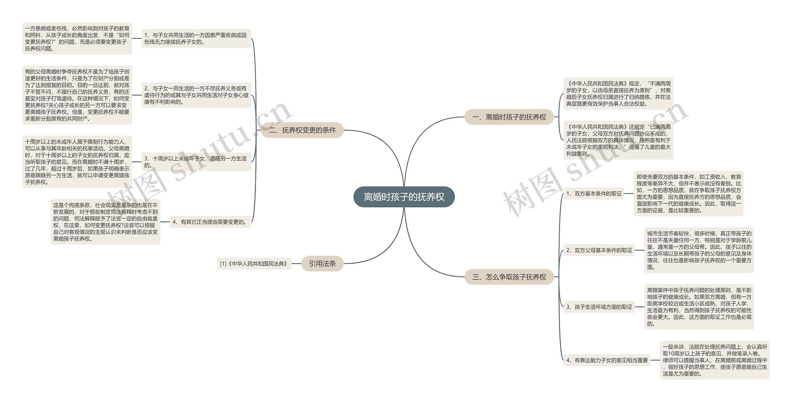 离婚时孩子的抚养权思维导图