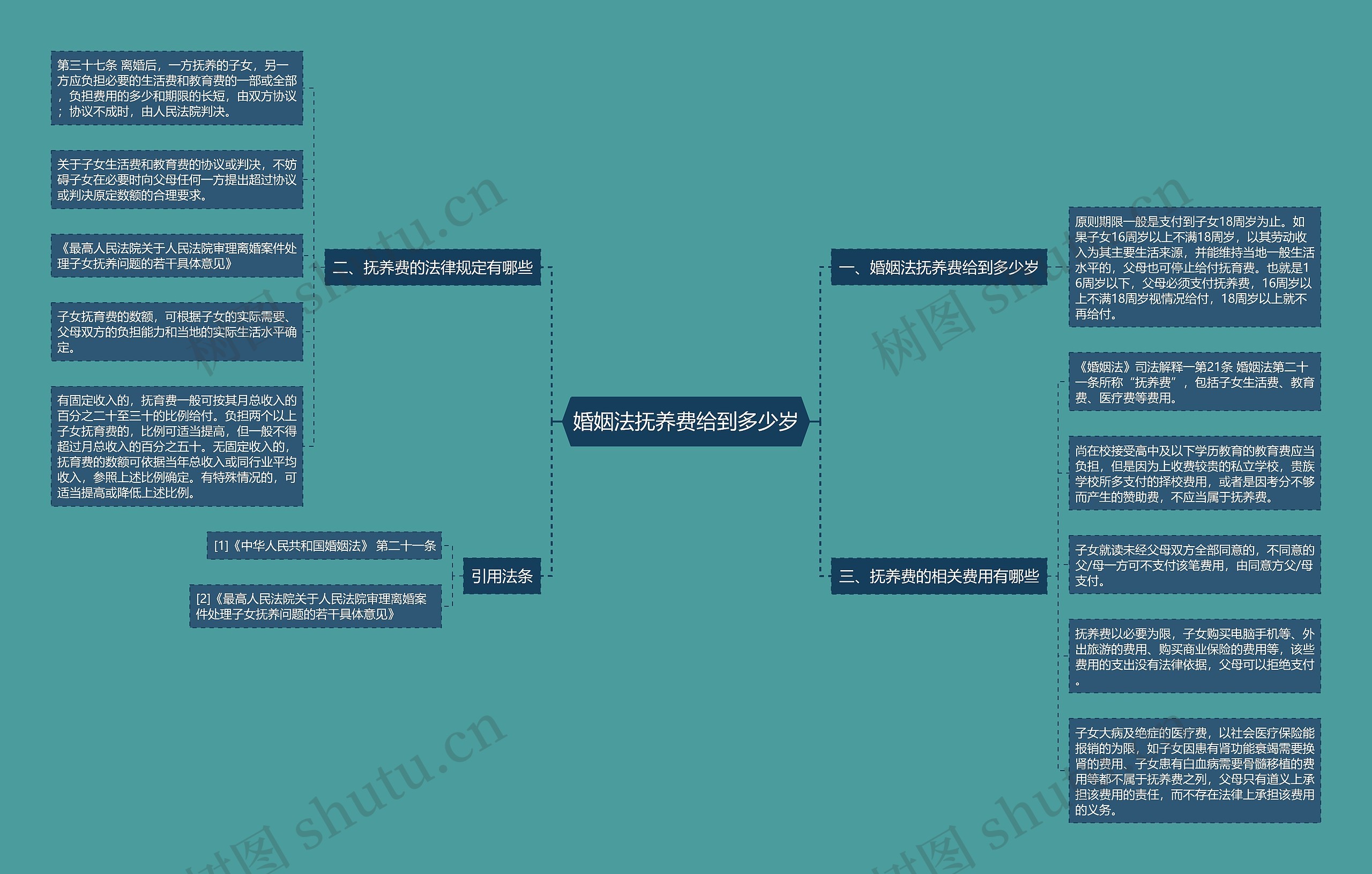 婚姻法抚养费给到多少岁思维导图