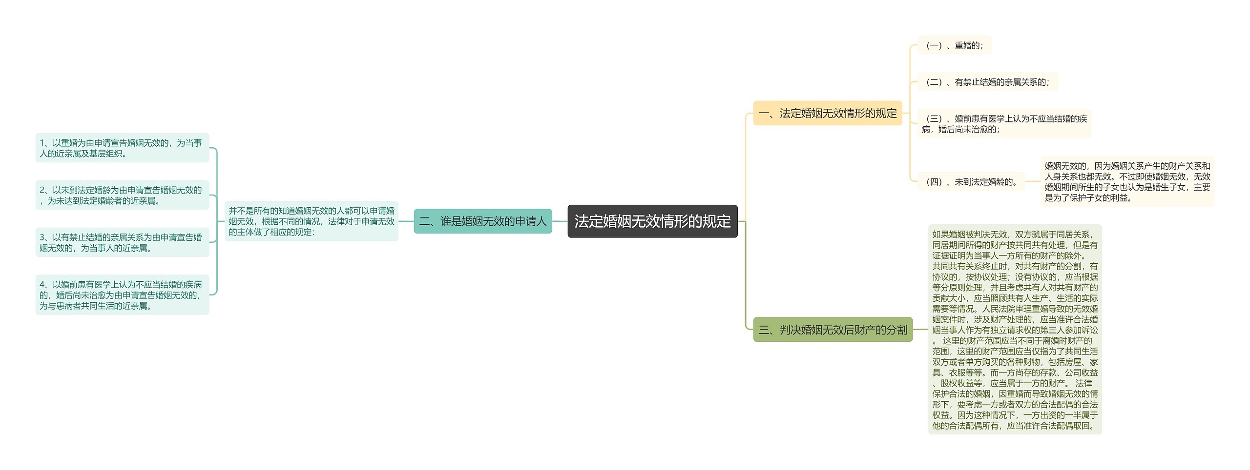 法定婚姻无效情形的规定