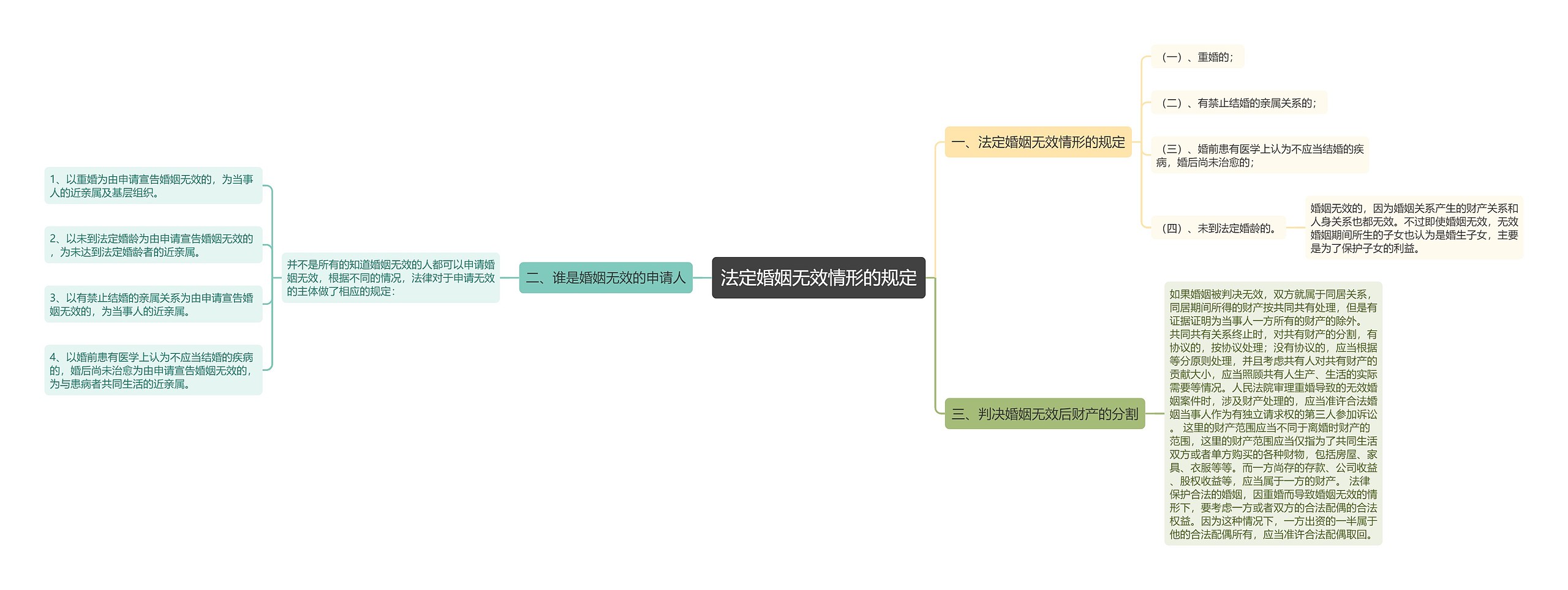 法定婚姻无效情形的规定思维导图