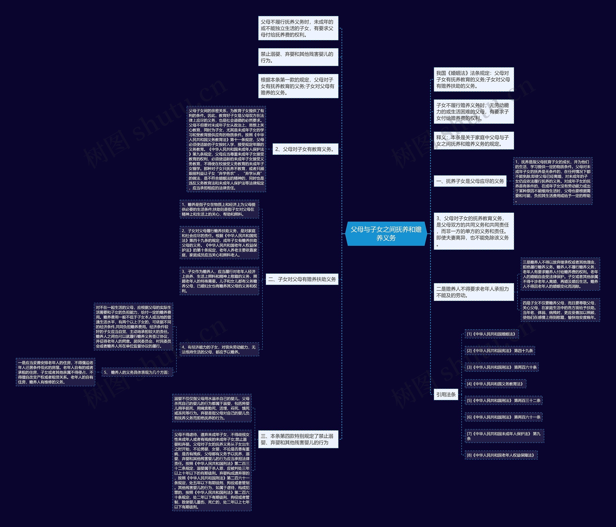 父母与子女之间抚养和赡养义务思维导图