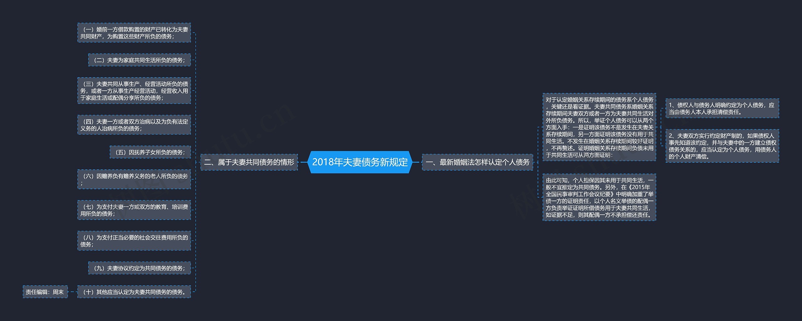 2018年夫妻债务新规定思维导图