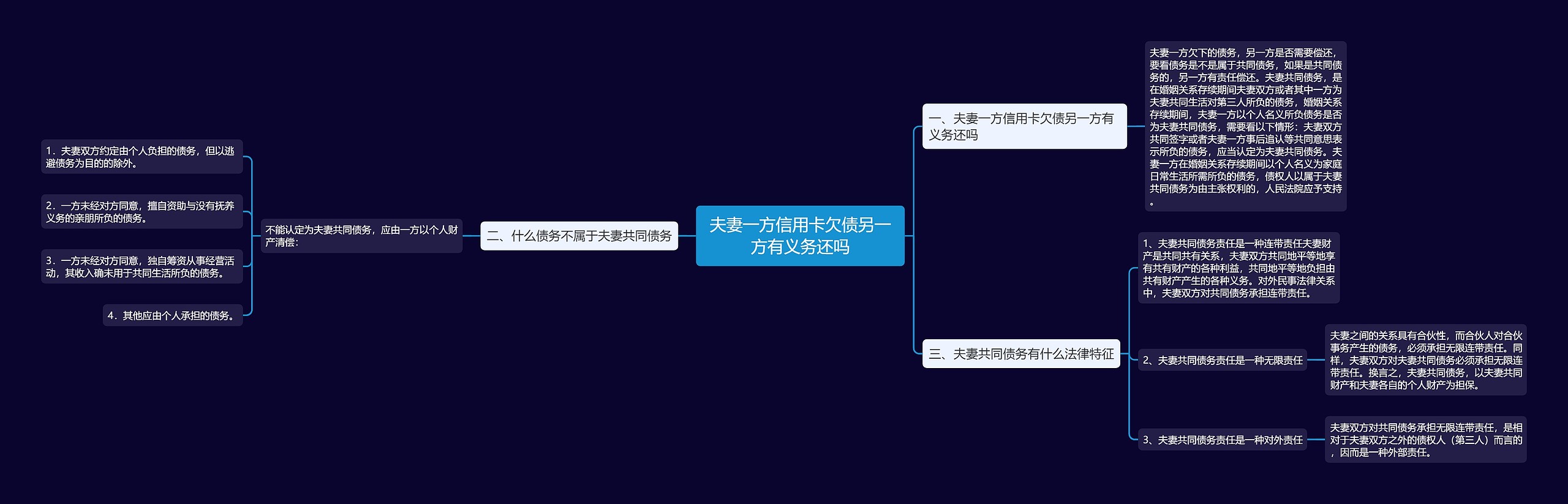 夫妻一方信用卡欠债另一方有义务还吗思维导图