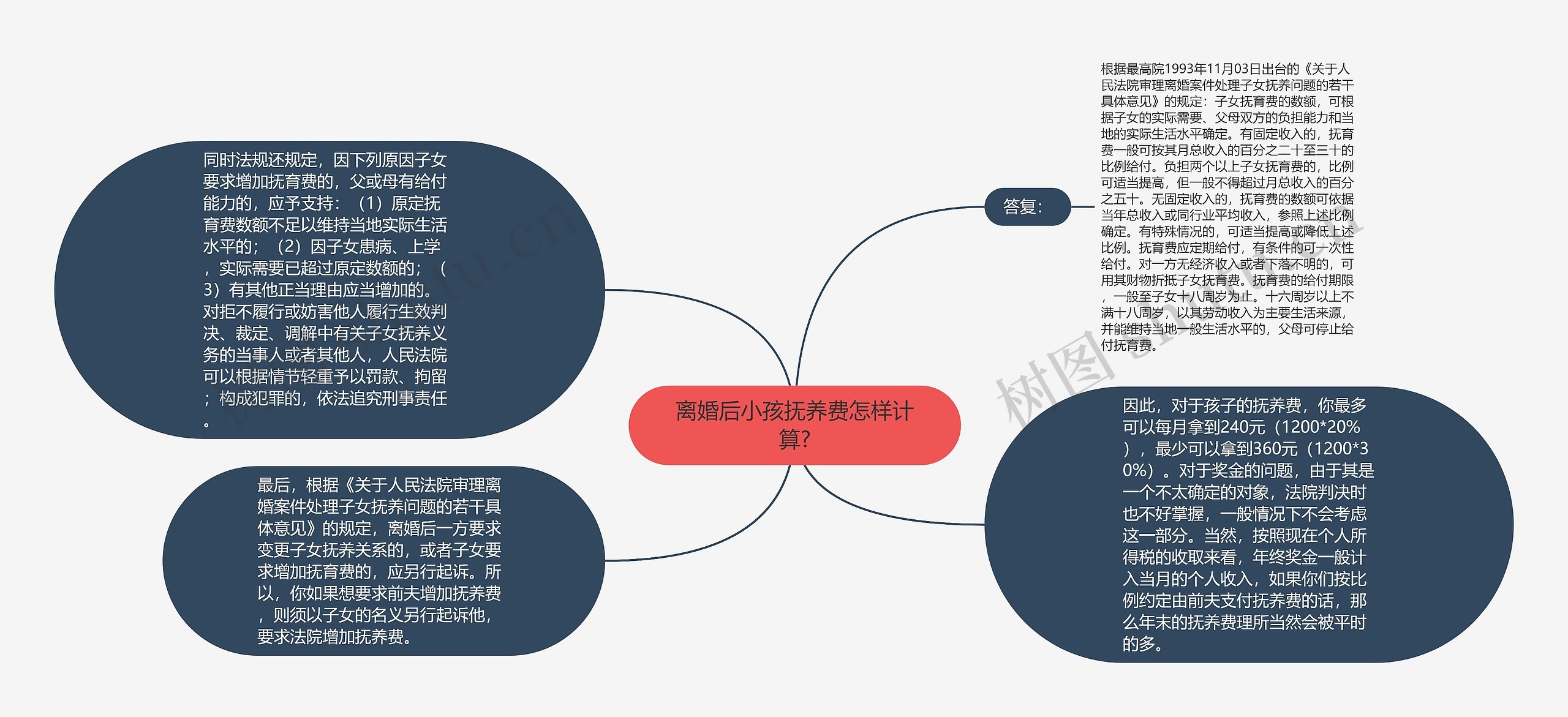 离婚后小孩抚养费怎样计算?思维导图