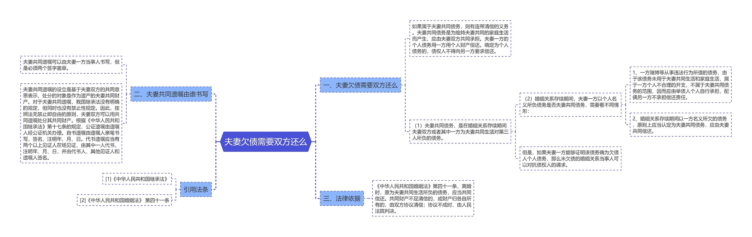 夫妻欠债需要双方还么思维导图